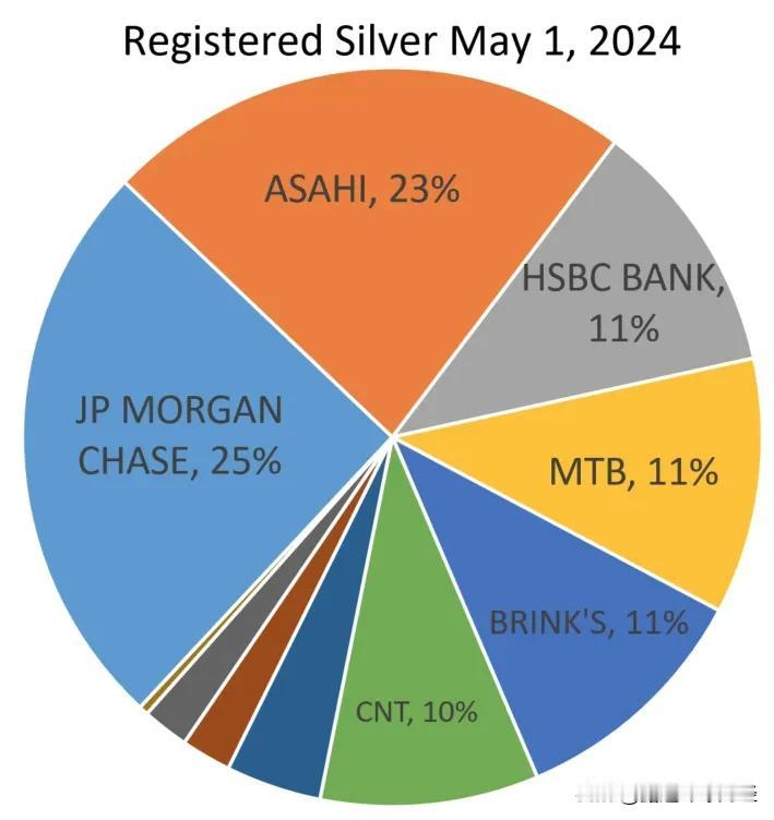 汇丰银行的金库及其代理人（朝日银行和 MTB）目前持有 46% 的纽约商品交易所