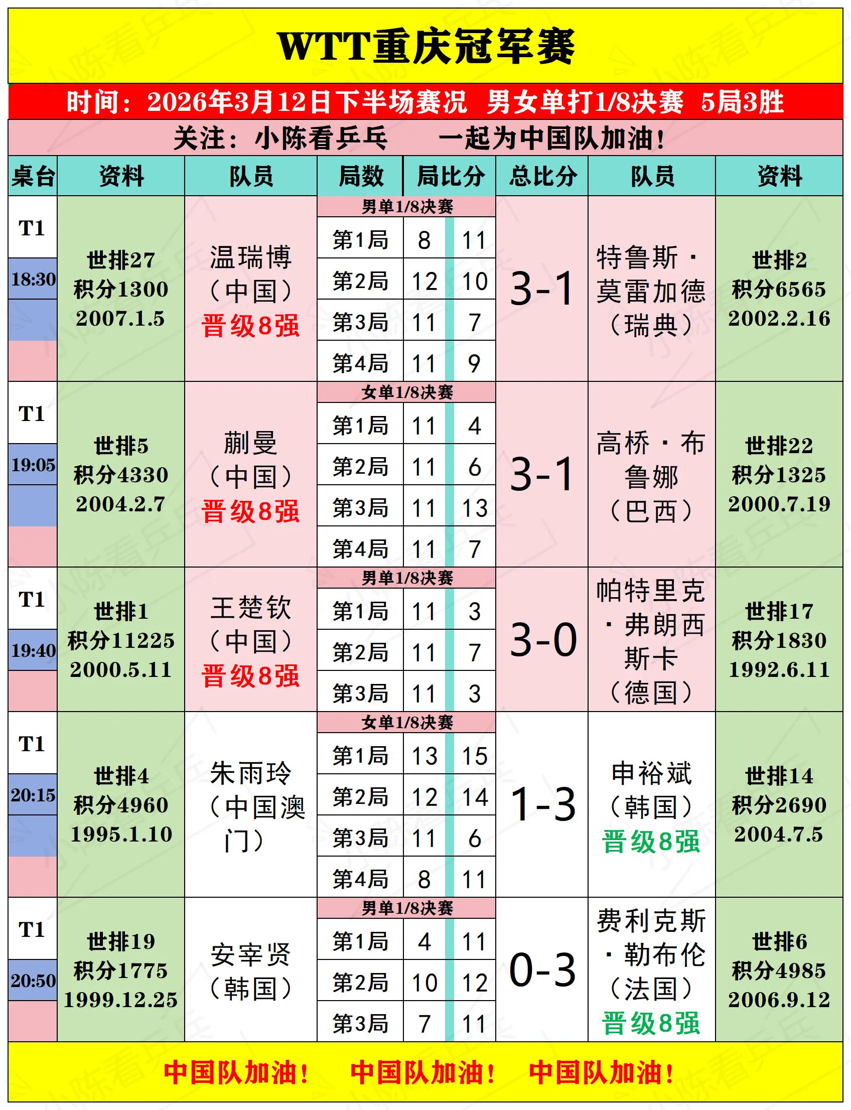 WTT重庆冠军赛3月12日下半场比赛结果。WTT重庆冠军赛3月12日下...