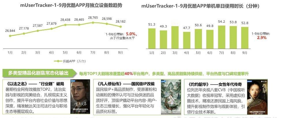 实锤了！艾瑞咨询的数据显示，优酷在2025年的增长确实迅猛，特别是7、8月达到了