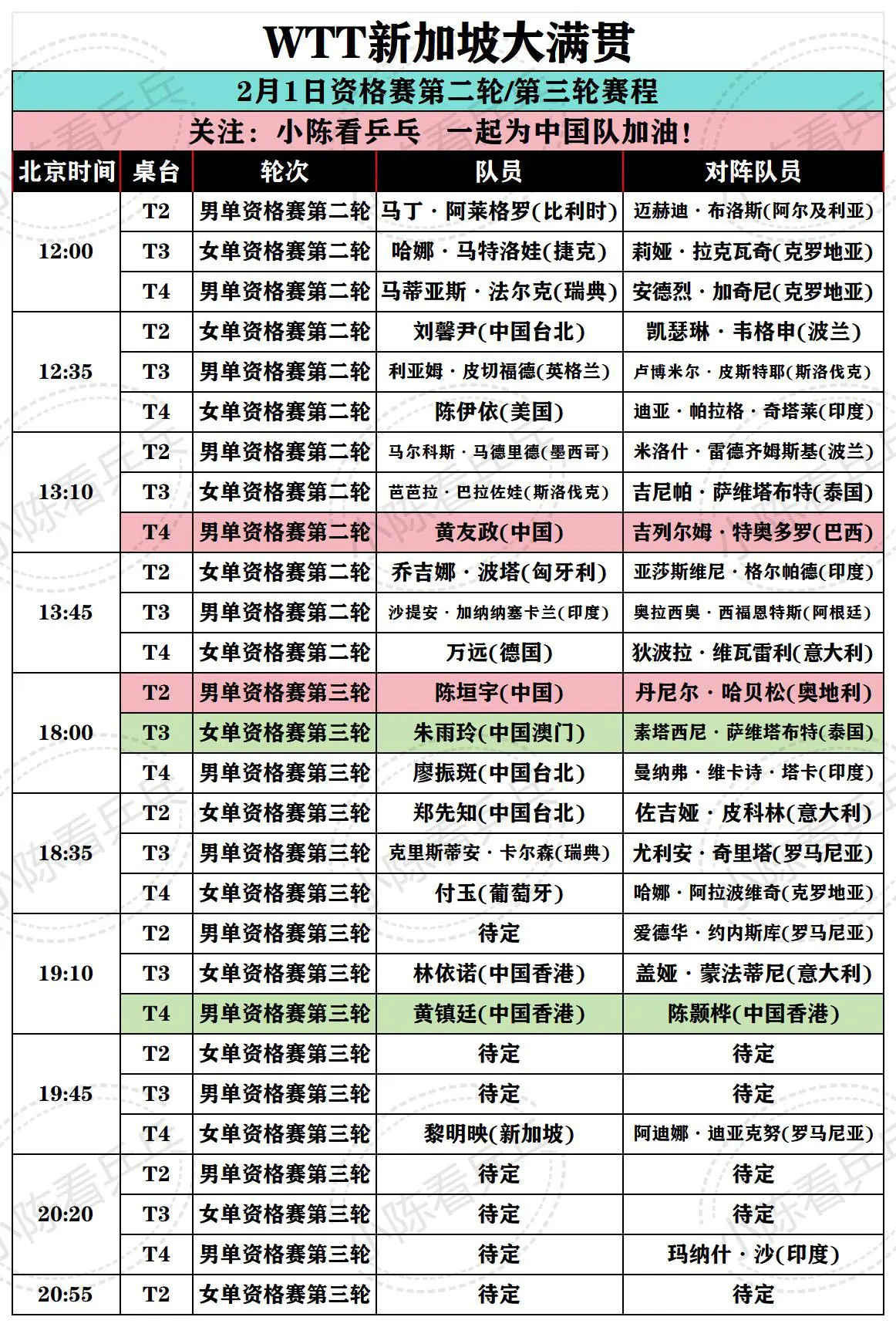 WTT新加坡大满贯2月1日资格赛赛程。资格赛最后一天，将决出男女资格赛...