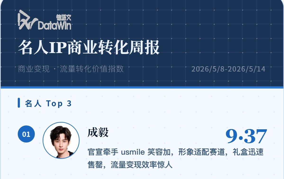 德塔文发布名人IP商业转化周报，成毅TOP☝🏻打时间差造谣诋毁的嘿子们，脸已经