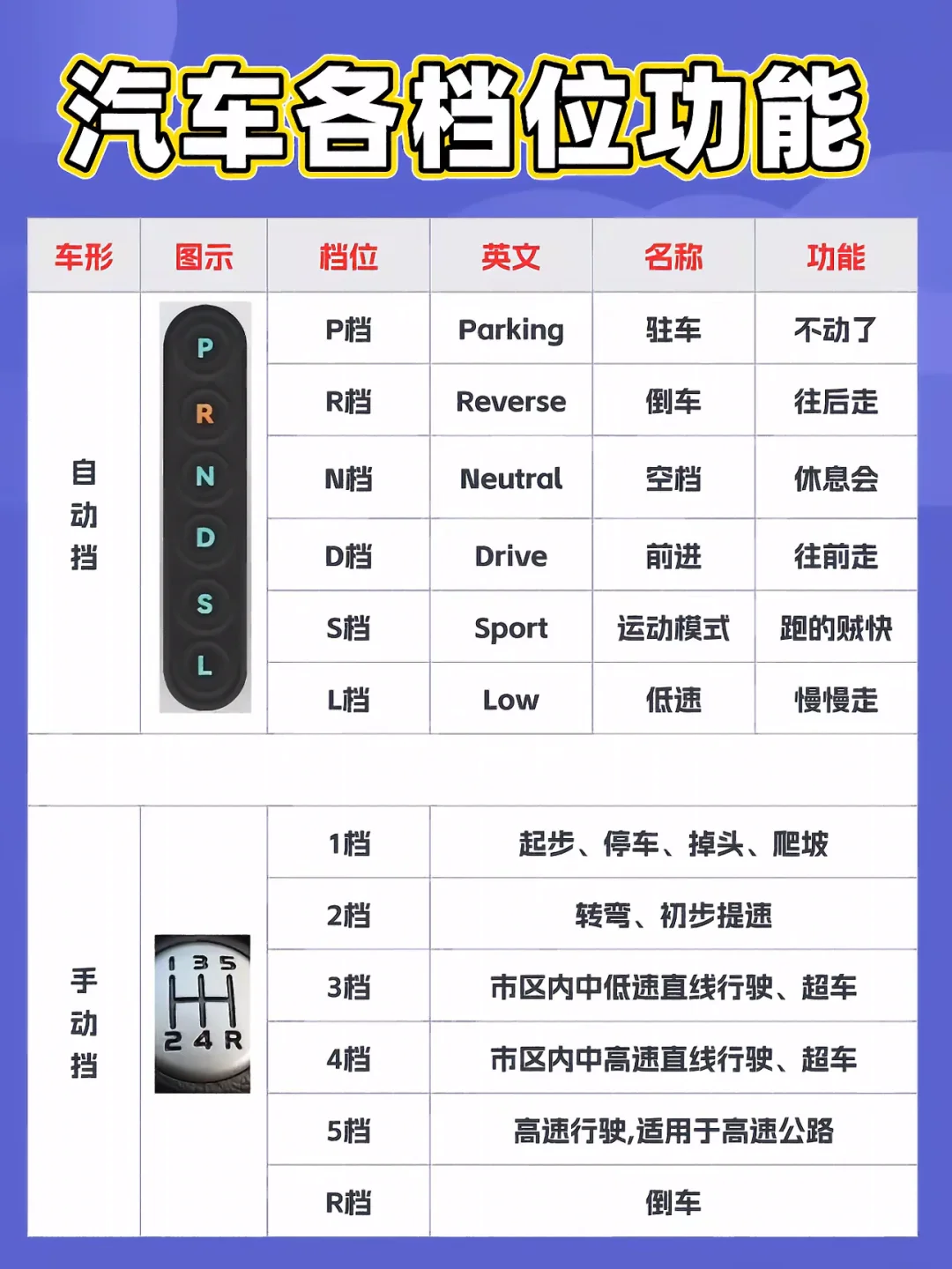 汽车各档位功能 车形 图示 英文 名称 功能 R N PiE Park...