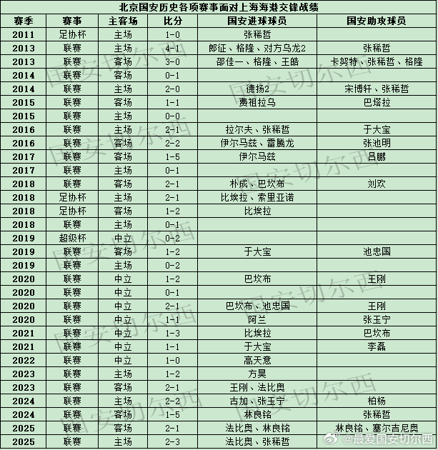 【国安各项赛事同上海海港历史交锋战绩及进球助攻】历史交锋战绩：  国安历史在各项