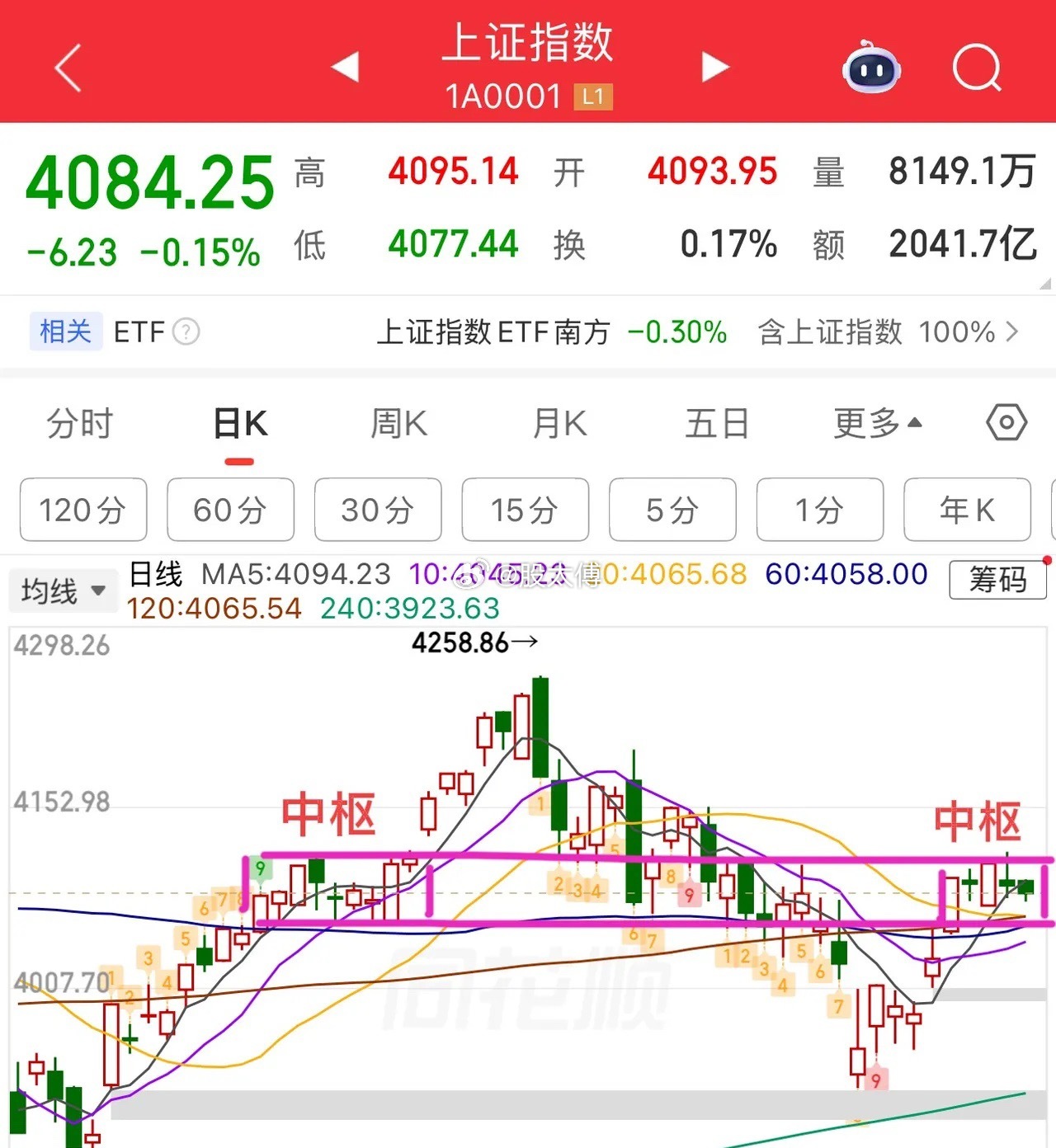 2026年6月22日周一早评今日开盘大小盘分化行情会延续，各大指数整体依旧维持区