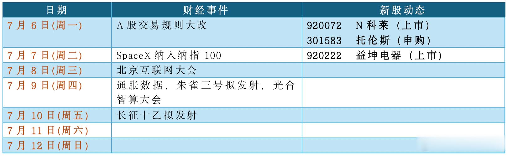 下周大事件。 