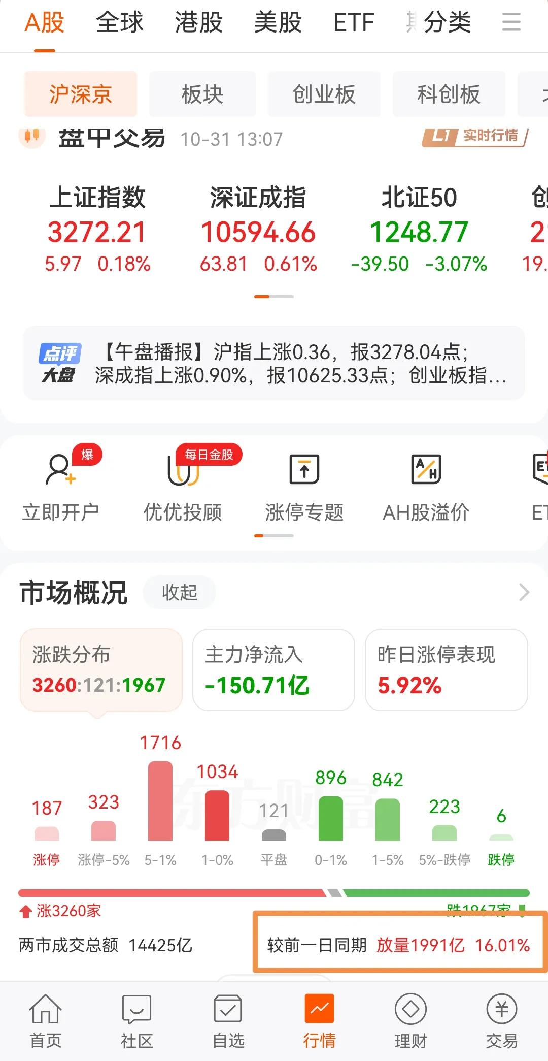 10月31日下午盘中：要注意风险
        11点之后，成交量开始缩小，大