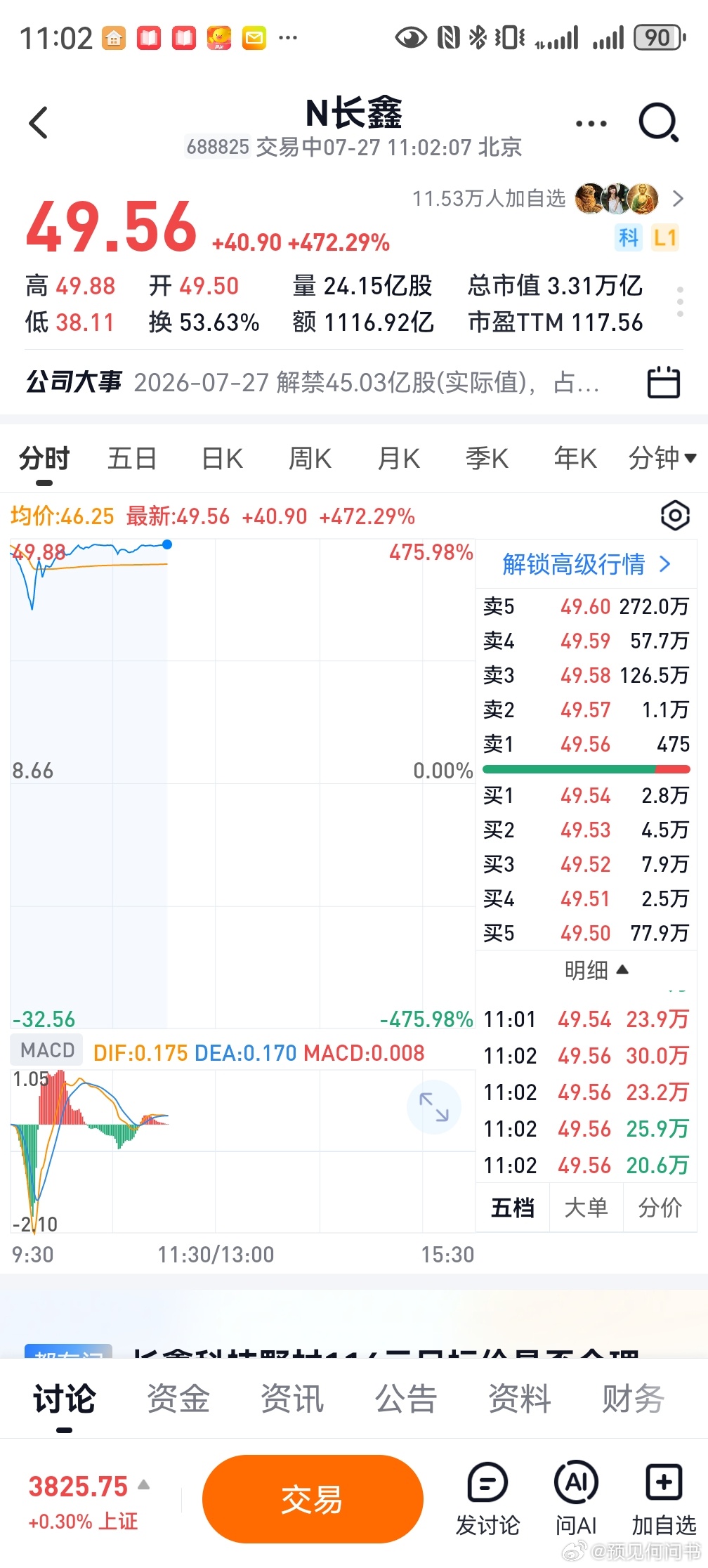 长鑫科技肯定还要涨一波，涨到60不，我不知道？ 