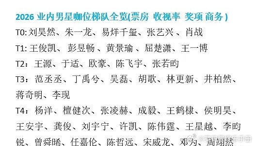 2026业内男星咖位梯队全览，你认同吗？ 