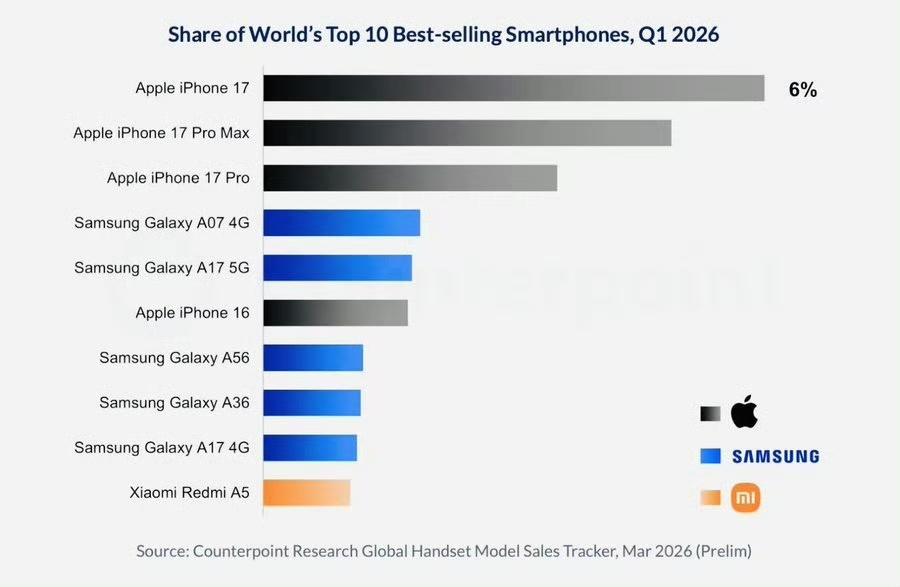 iPhone 17 在 2026 年第一季度成为全球最畅销的智能手机，占据了全球