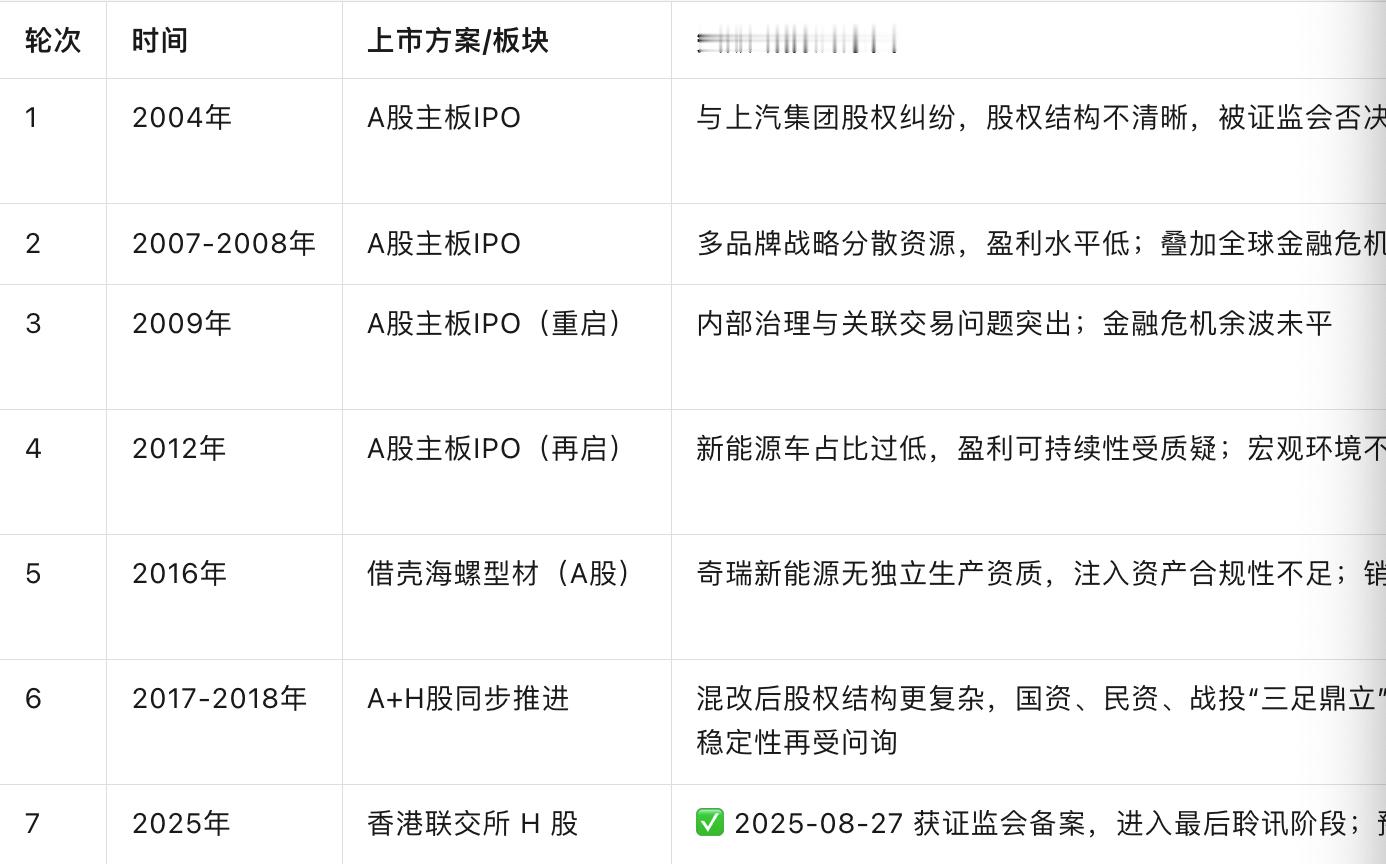 【尹同跃的最后一跃，奇瑞汽车终于迎来了它21年之久的IPO】奇瑞汽车IPO中国证