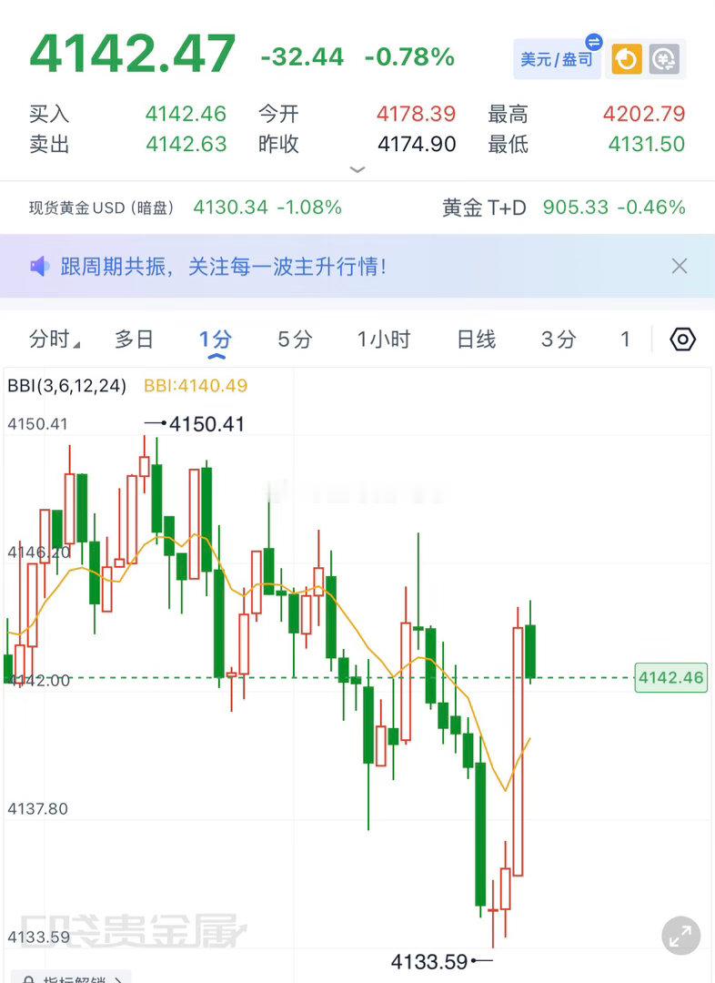 上一秒价格在4133，下一秒又回到进场位附近，有多少年轻的兄弟平到了，我老了