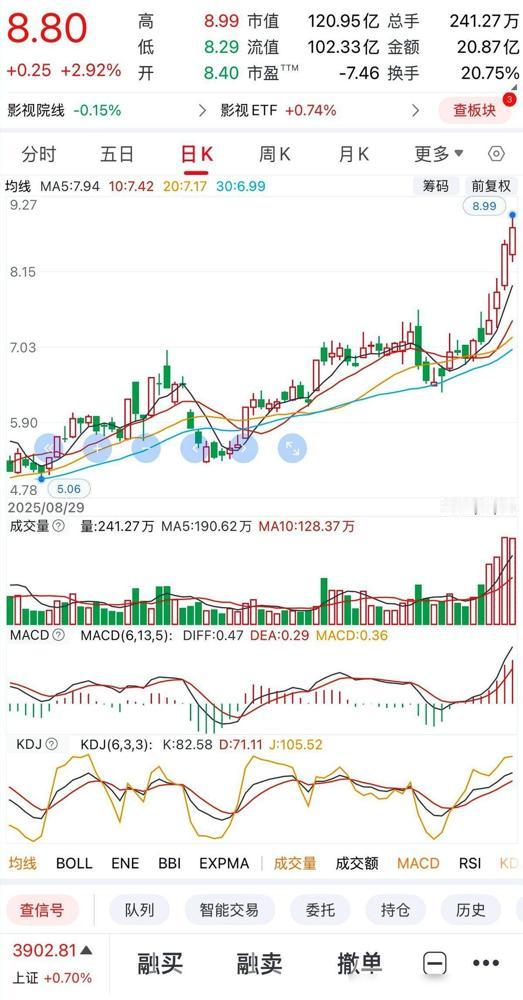 别押《阿凡达3》了——资本砸18%给博纳影业，中国电影跌了5%

大概意思就是，