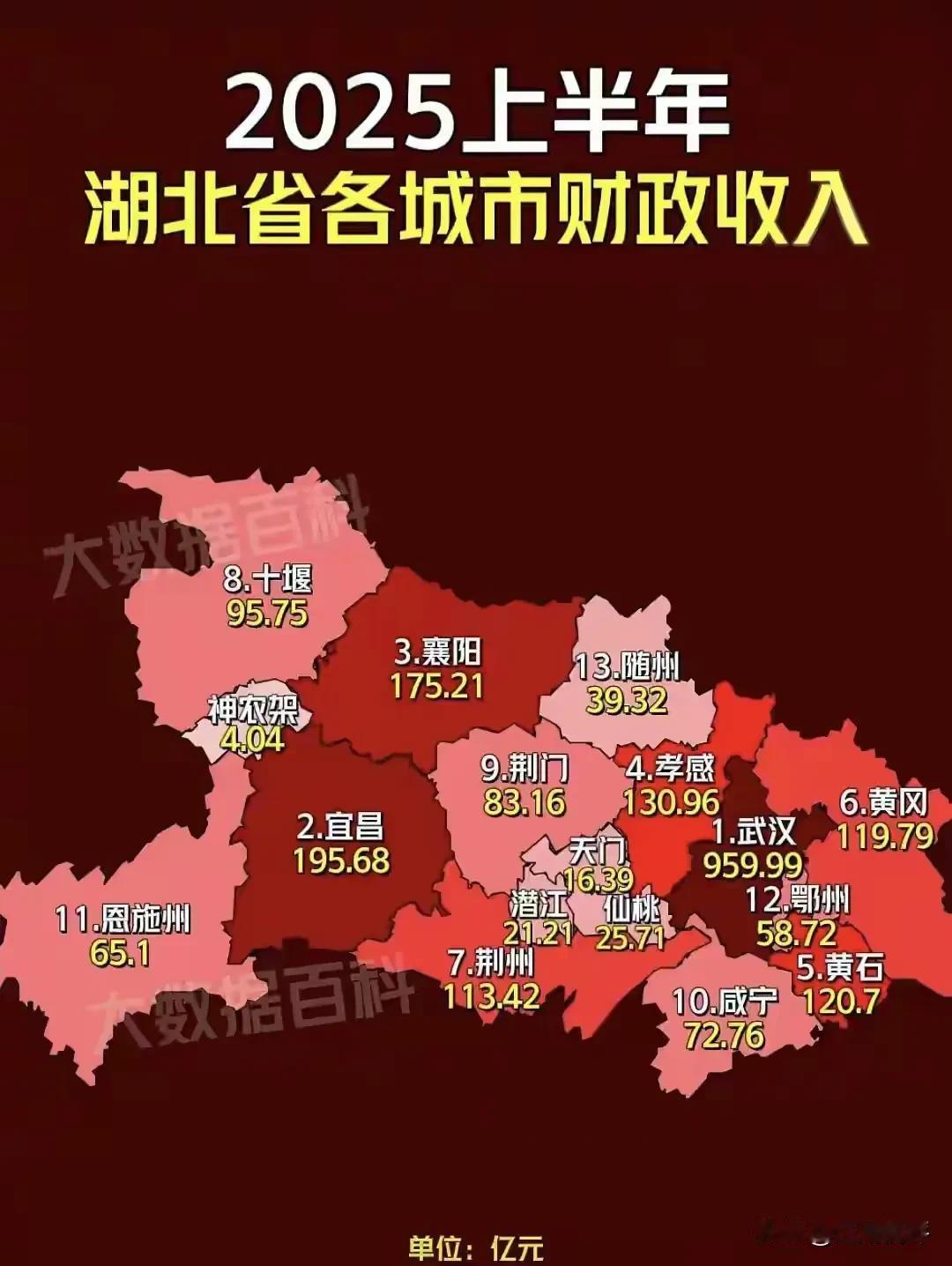 2025年上半年湖北省各地市财政收入数据公布，这几个城市政府财政收入接近200亿