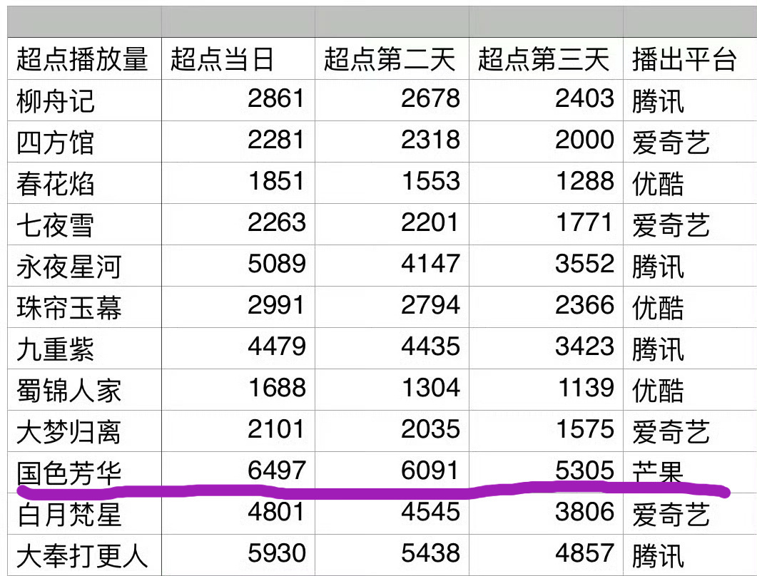 《国色芳华》超点也是断层第一，杨紫何惟芳好棒，杨紫的剧从来都是天花板的存在。接下