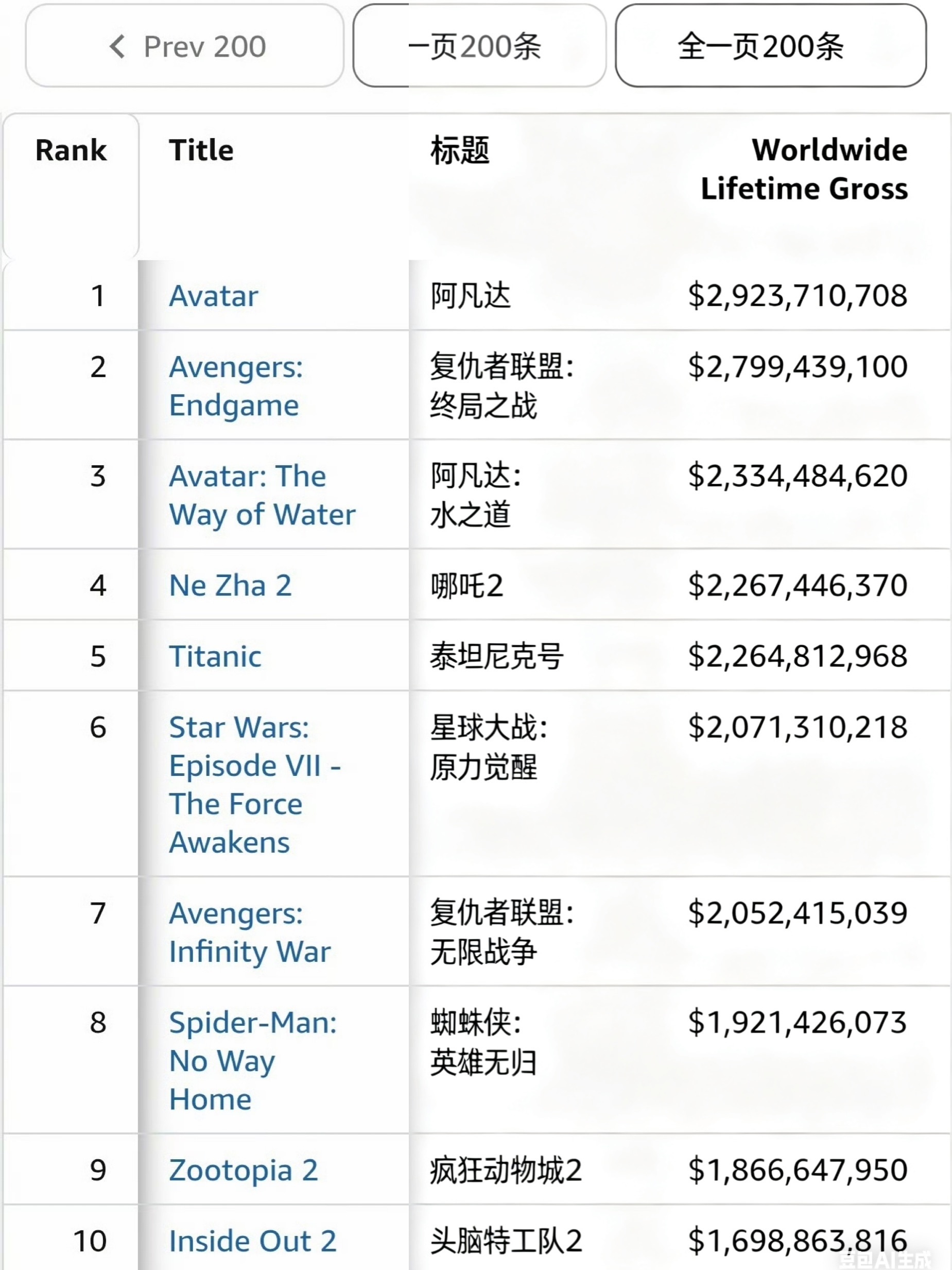 最新票房，《哪吒2》从全球第5名进入第4名，超过《泰坦尼克号》，位列全球影史票房