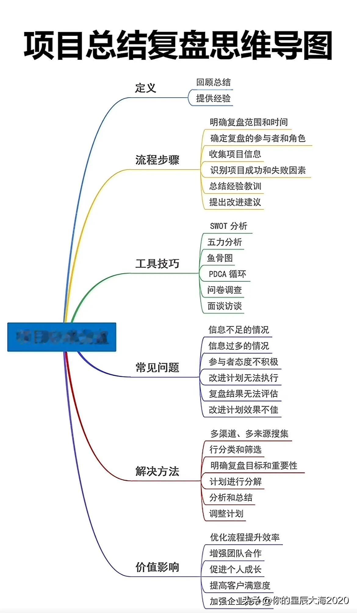 项目总结复盘思维导图