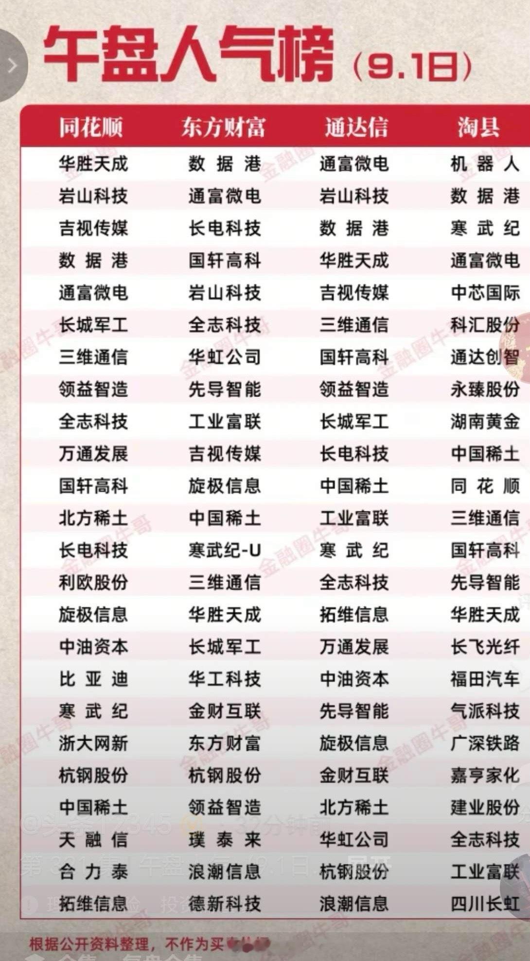 9月01日  午盘  股市人气榜！ ​​​