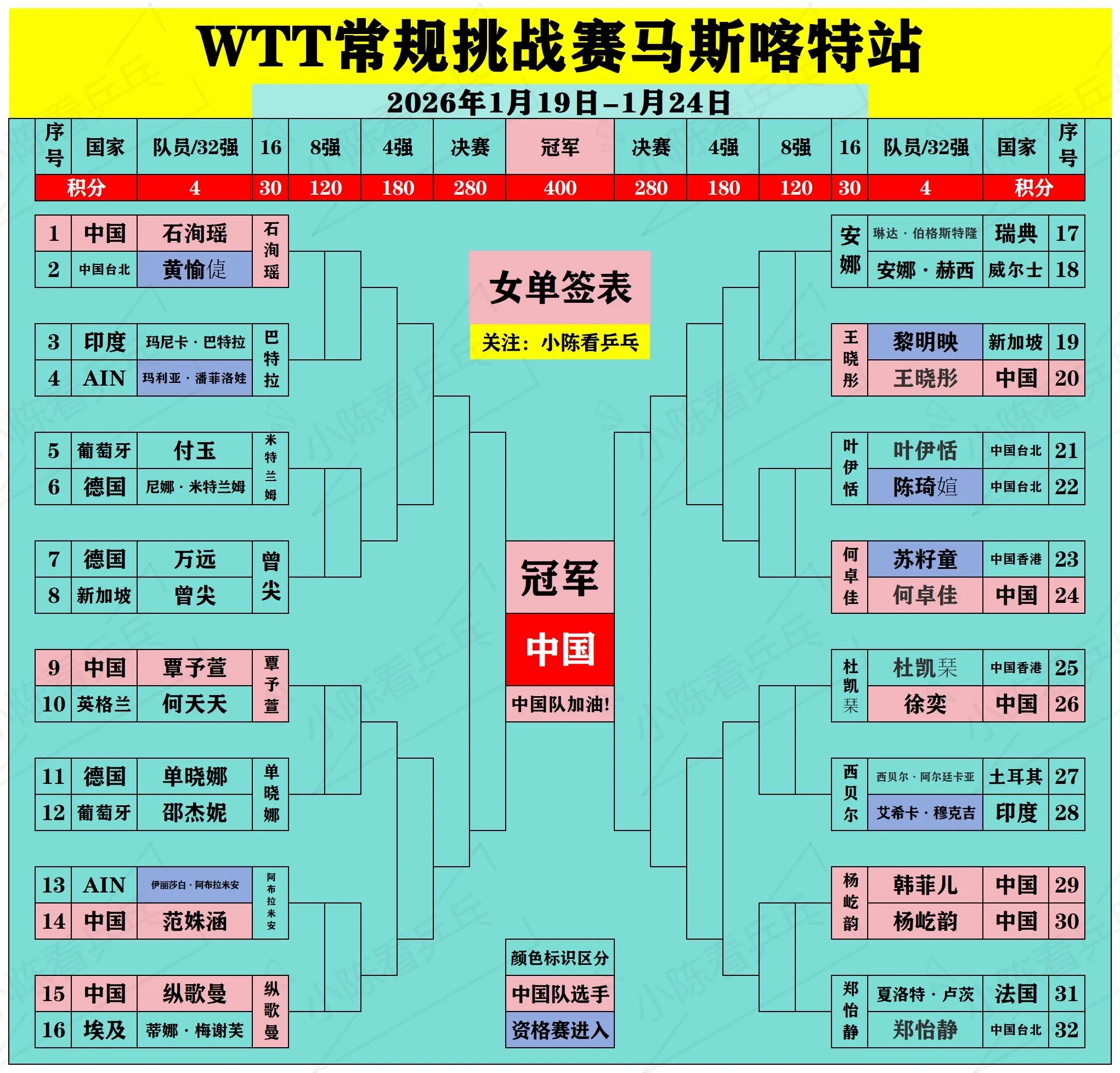 WTT马斯喀特常规挑战赛签位图更新。WTT马斯喀特常规挑战赛签位图更新...
