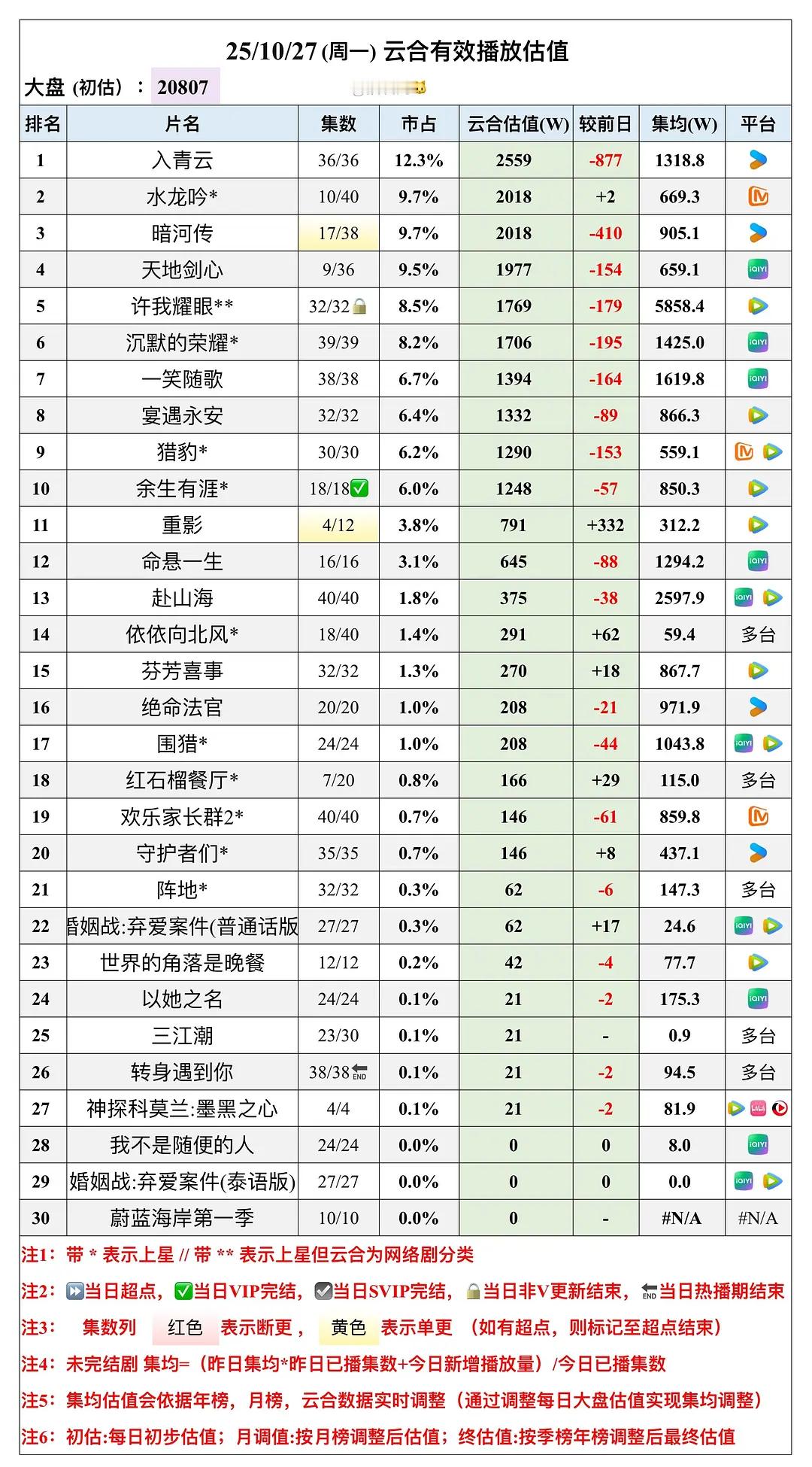 小许马上到6k的当口，大男主三宝上桌后大盘掉回20000出头，菜鸡互啄热度也就不
