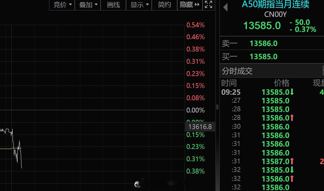 这A50期指要和上证指数分道扬镳吗？a股 ​​​