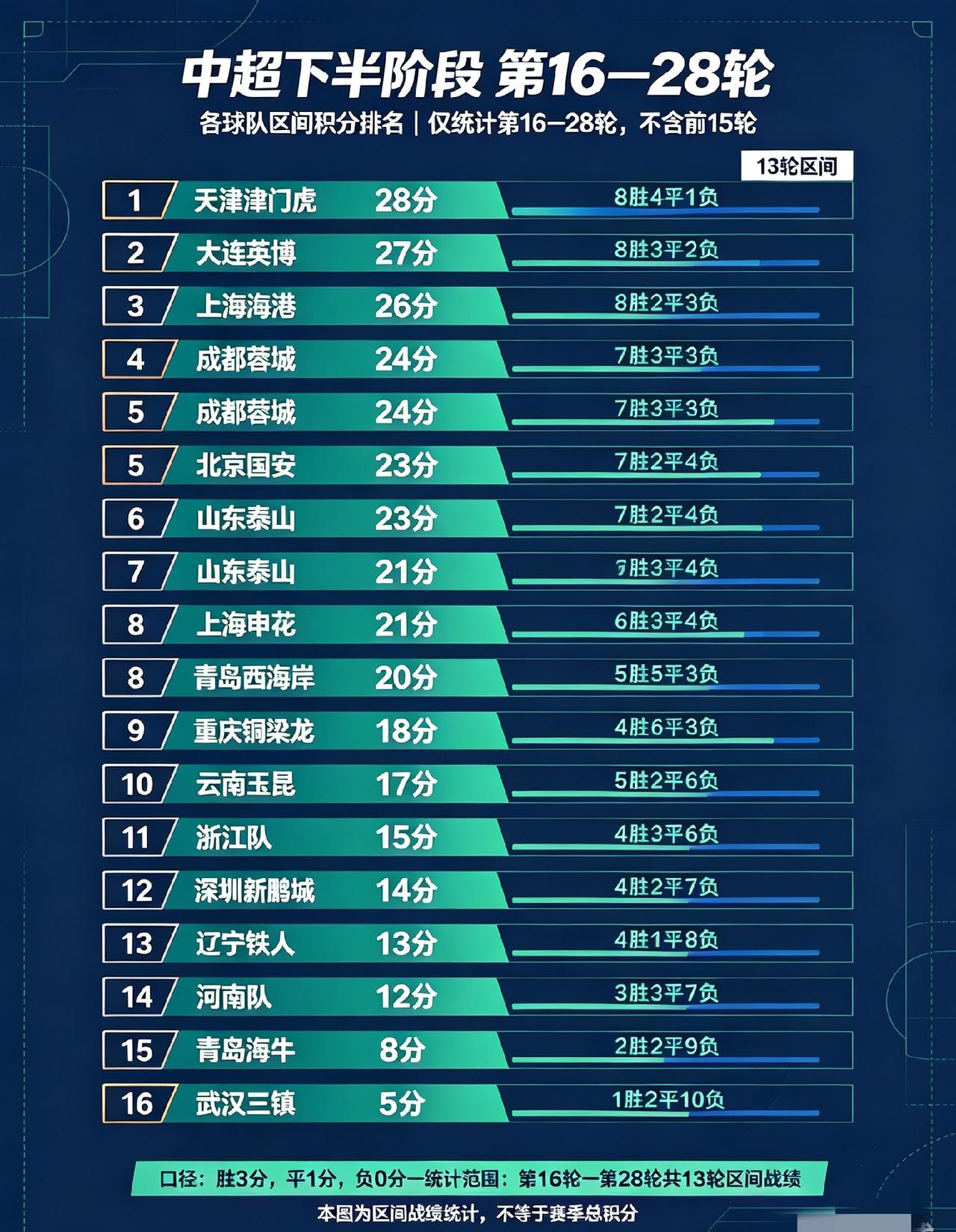 28轮后，如果说上半程的中超冠军是成都蓉城，那么下半程的中超冠军则是天津津门虎了