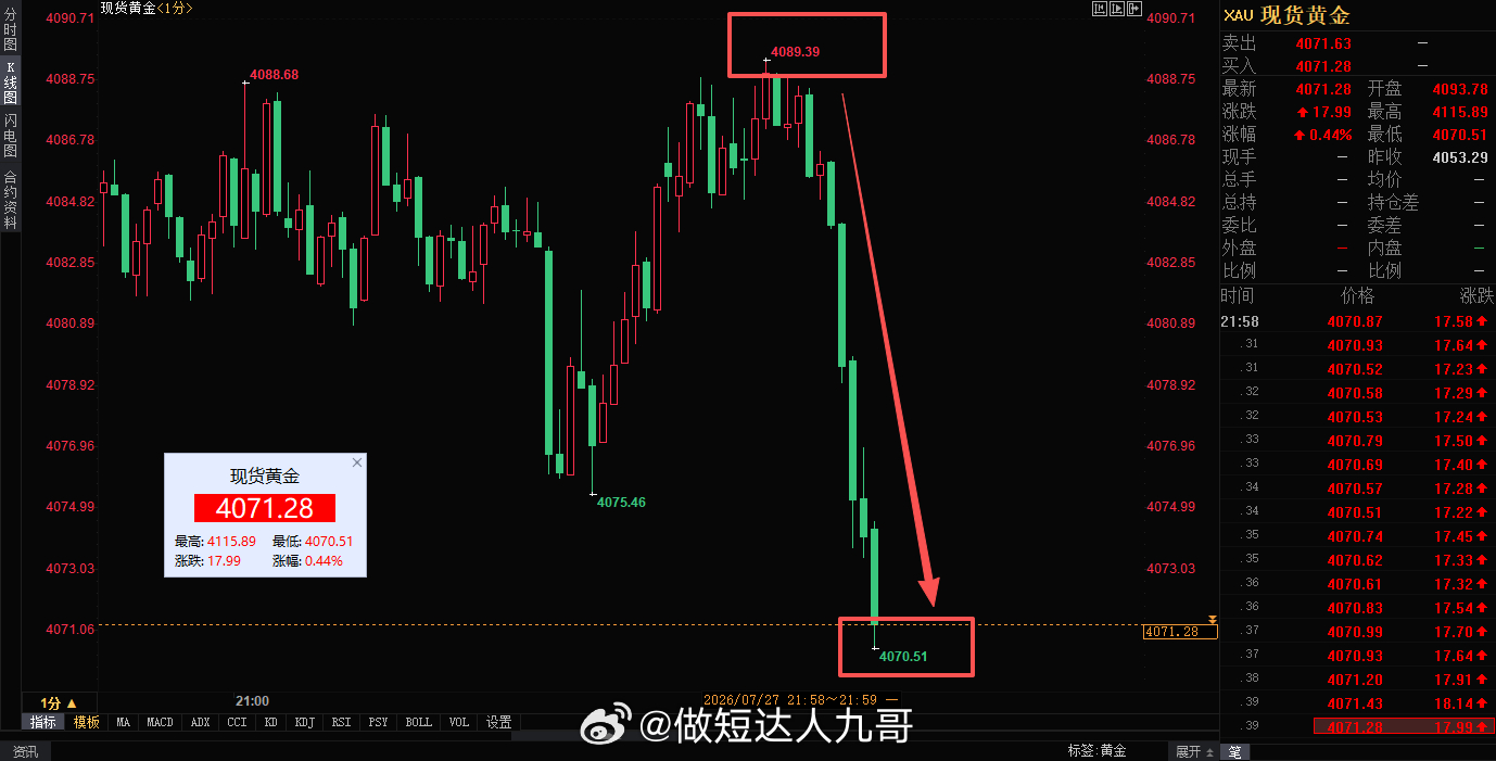 趋势已变，顺势而为，盘内提前布局，4085挂空单，行情最高给到4089成功成交进