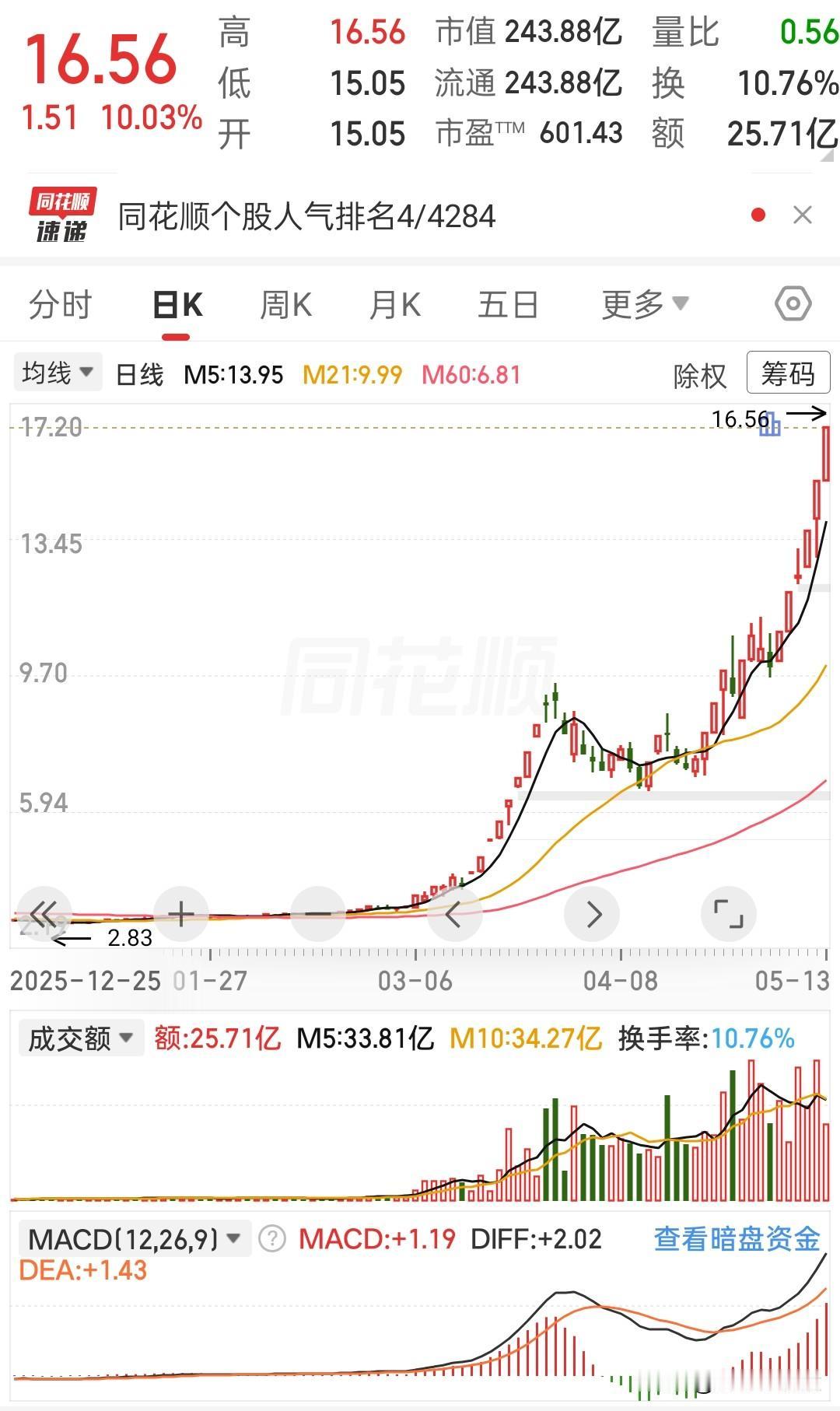 今天这票，又给我上了一课。
 
从去年年底的两块多，一路干到现在的16块多，说真