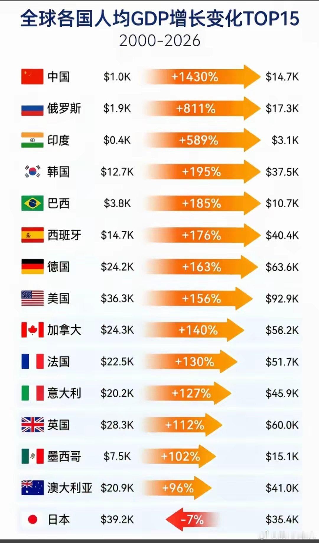 如果不看中国，印度新世纪这二十多年发展还是非常成功的，所以很多发展中国家现在在学