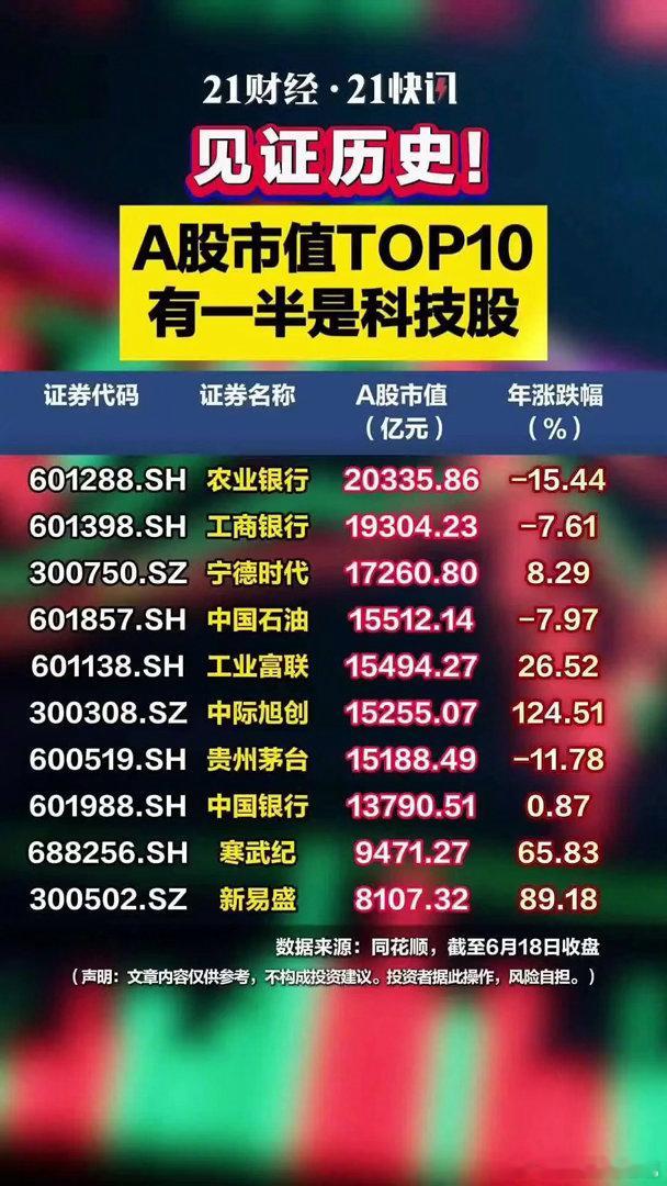 见证历史！A股市值TOP10有一半是科技股6月18日，中际旭创大涨超7%，股价报