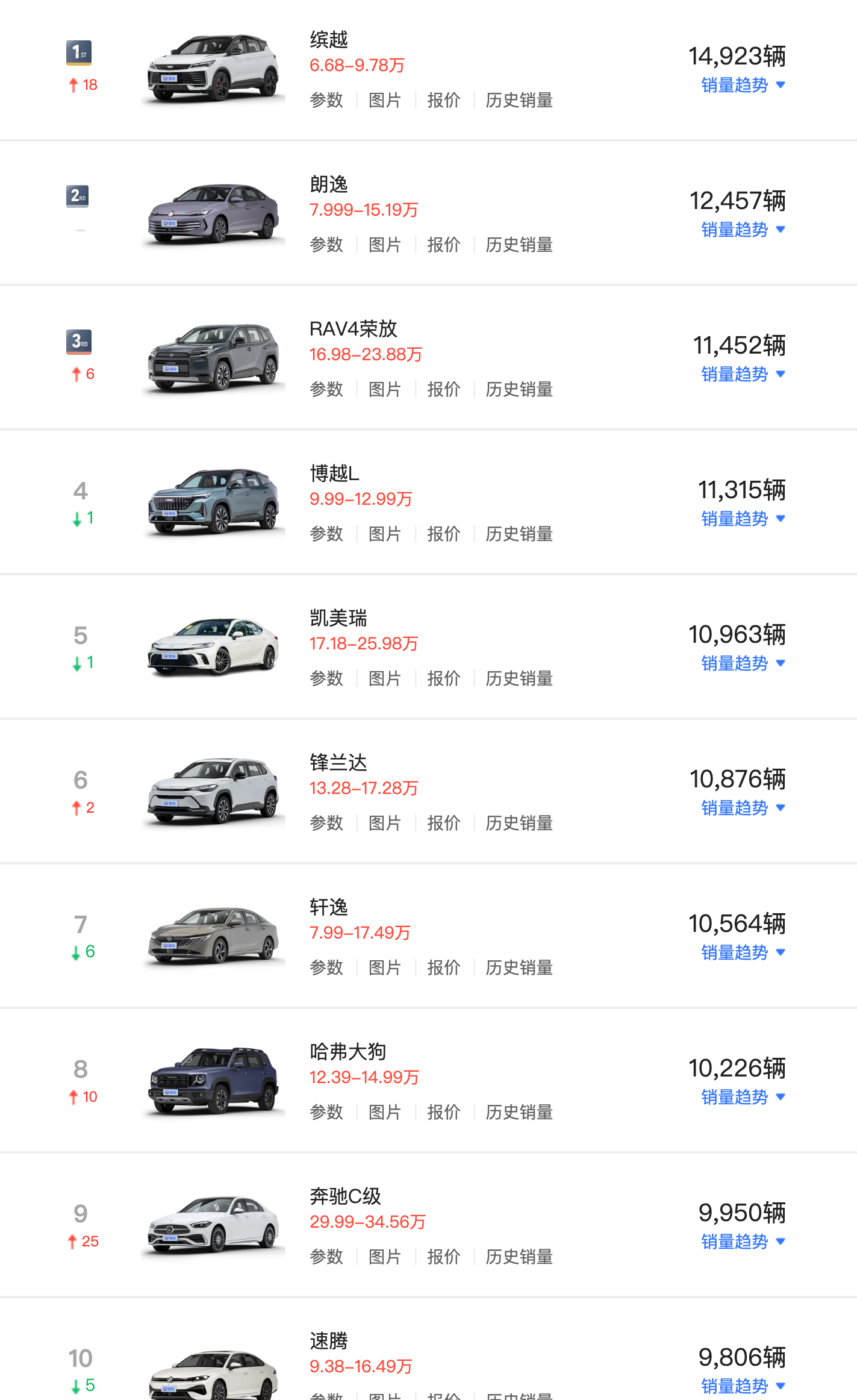 4月，燃油车销量榜单，第一是缤越。 