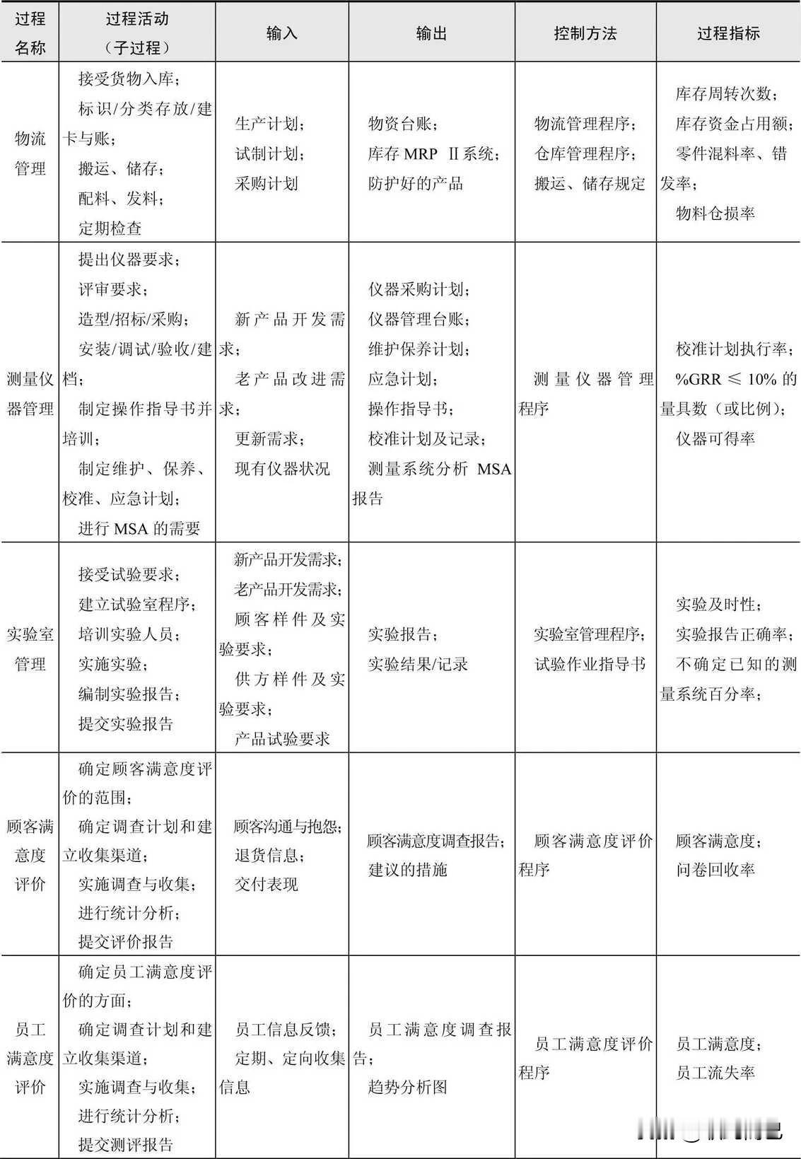 常见的过程及过程绩效指标4