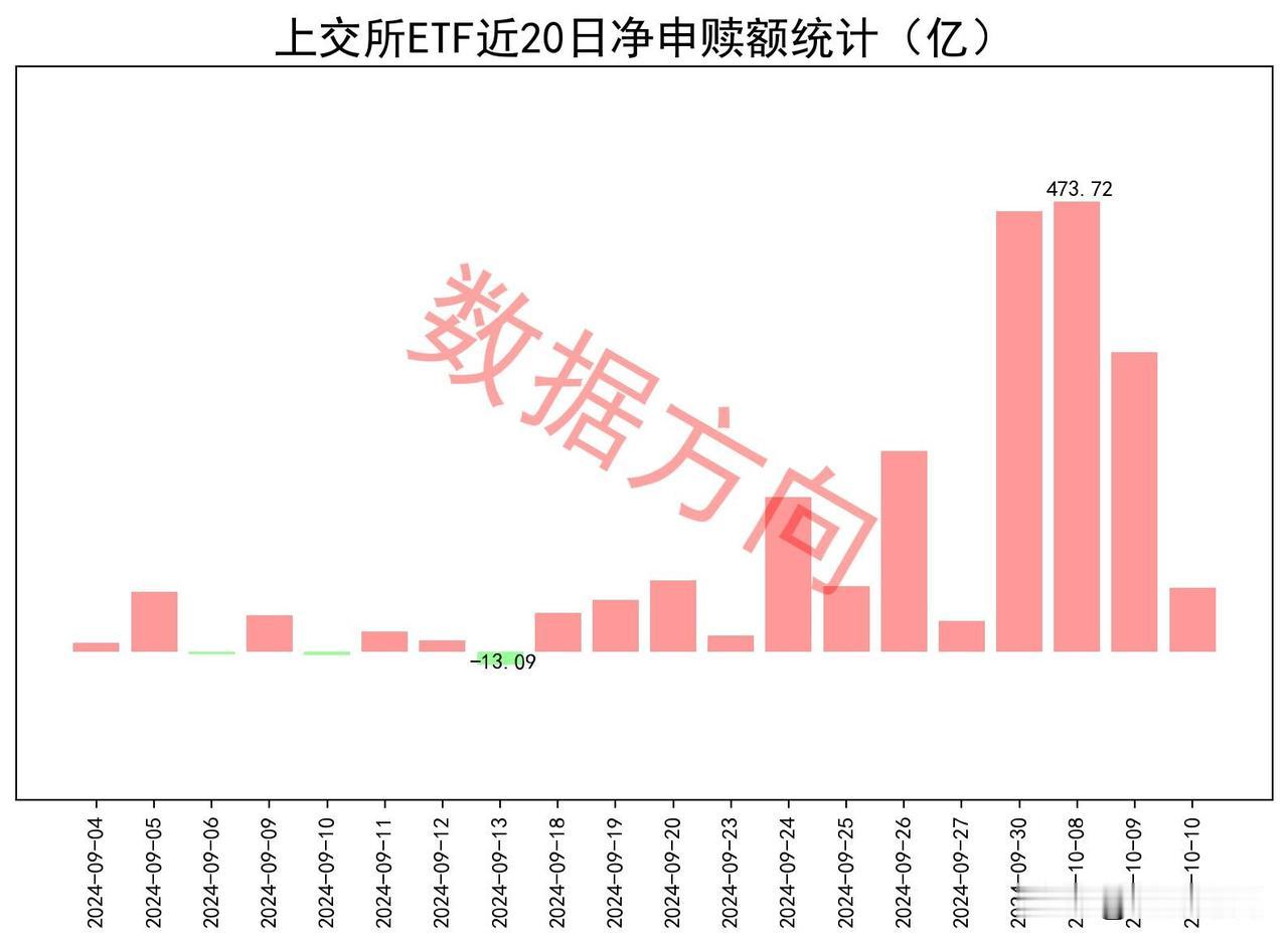 ETF继续流入


10月10日星期四，大盘震荡分化，中字头、红利资产上涨，前期