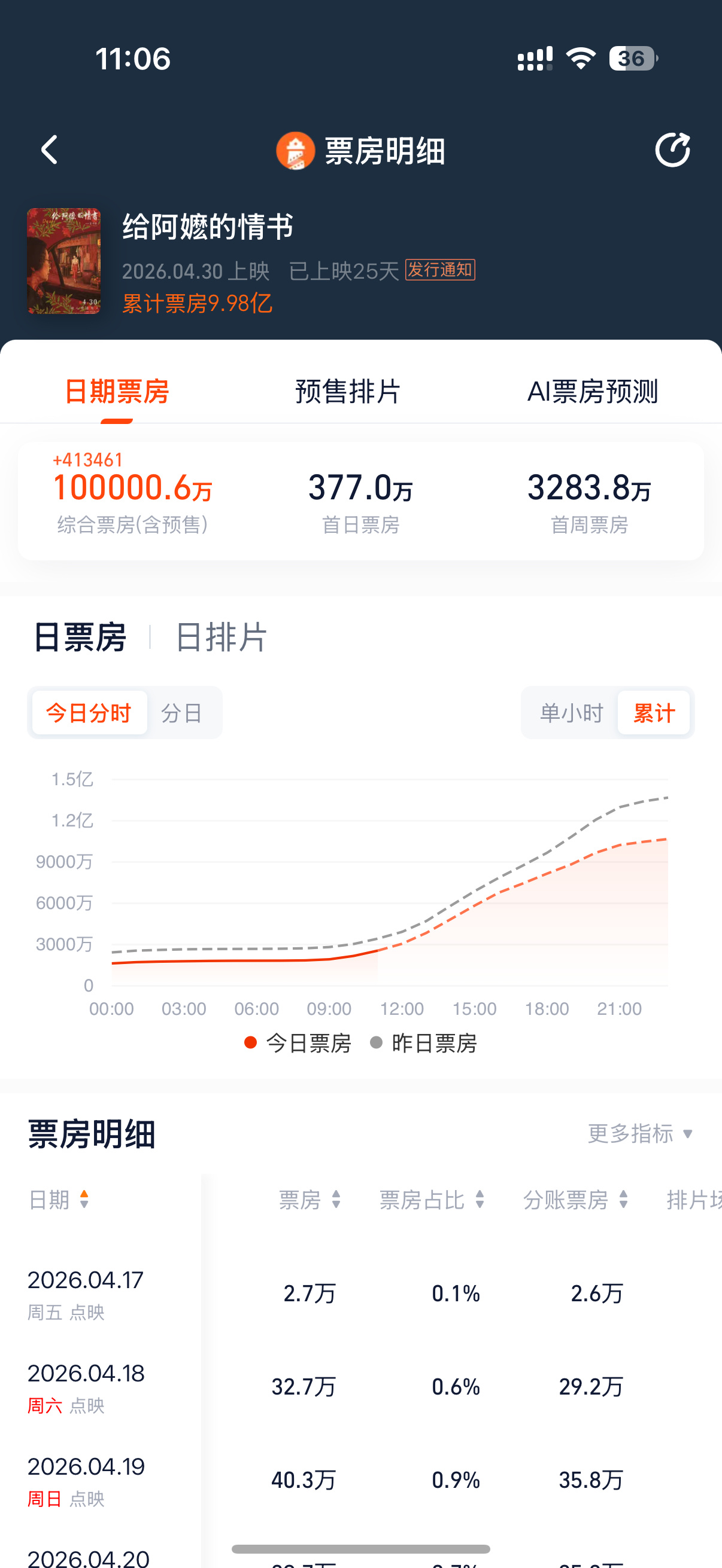 给阿嬷的情书票房破十亿 据网络平台数据，截至5月24日11时23分，影片《给阿嬷