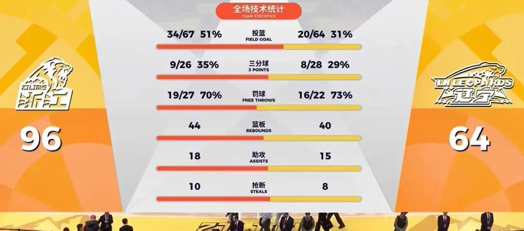 他正在亲手拆解自己的冠军拼图。
 
辽宁输广厦32分，不是状态下滑，而是一次刻意