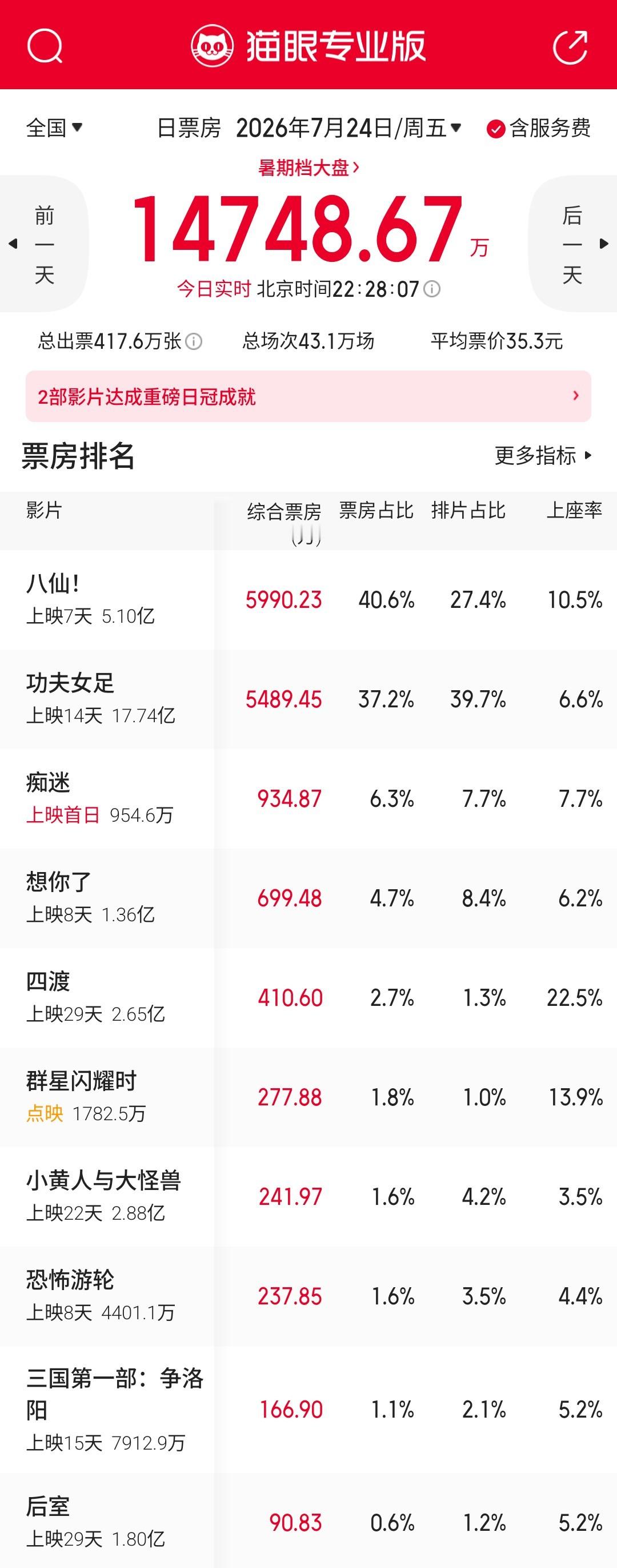 《八仙！》拿下票房日冠，看周末的了。 