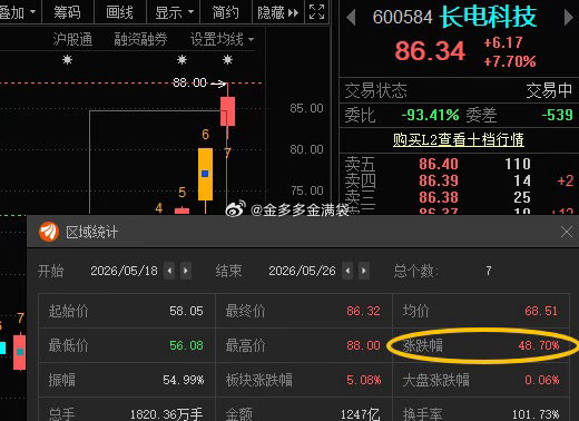 长电科技600584📈累计涨幅48.70%