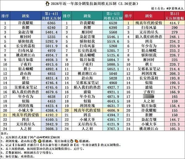纯真年代的爱情昨天拉新涨幅近一年第一🏆收视率和百指都在攀升🆙陈飞宇的扛剧能力
