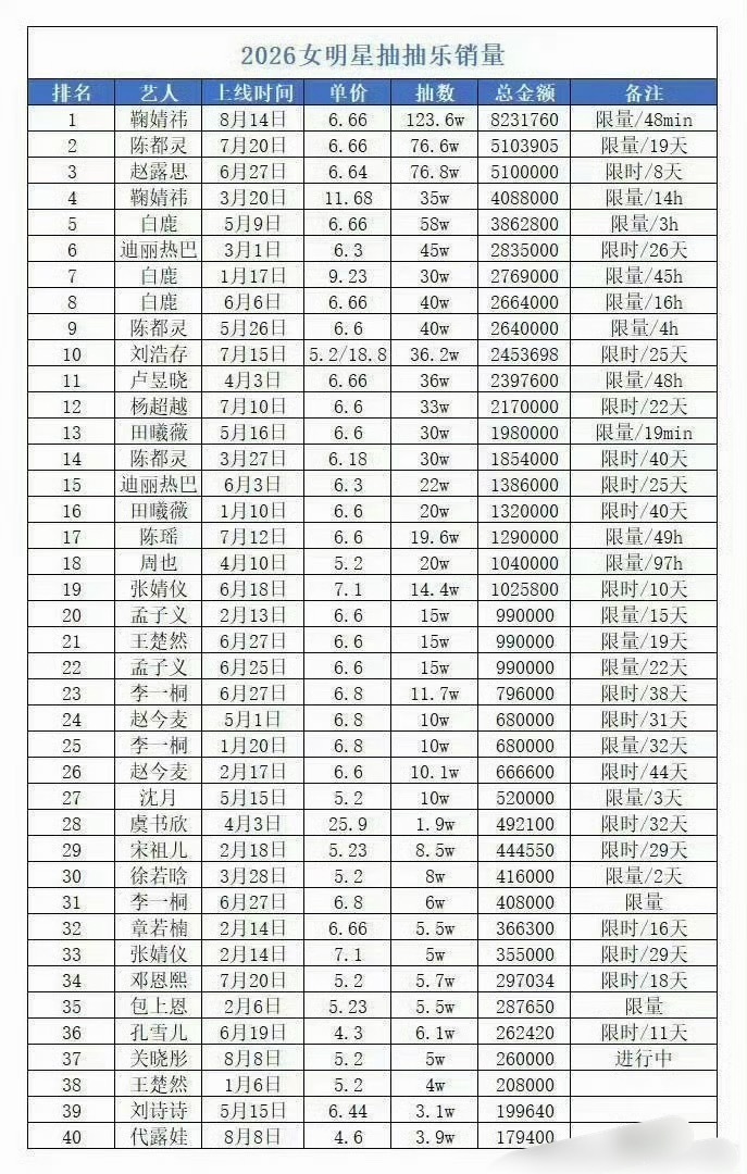 鞠婧祎ccl成绩好🐮啊 15分钟470w➕，48分钟破800万鞠婧祎抽抽乐