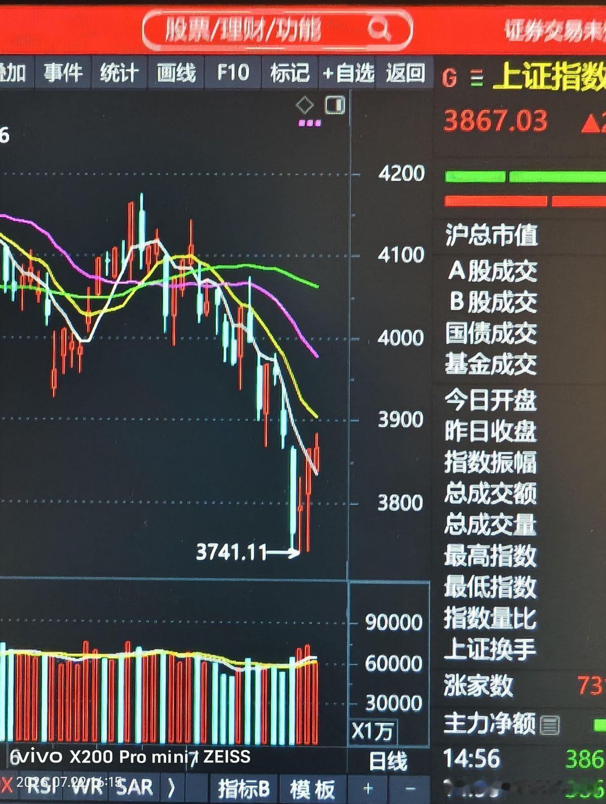 成交额连续三天萎缩，今天早盘又缩了八百亿。拿最近这次回调来说，5月那波高点下来，