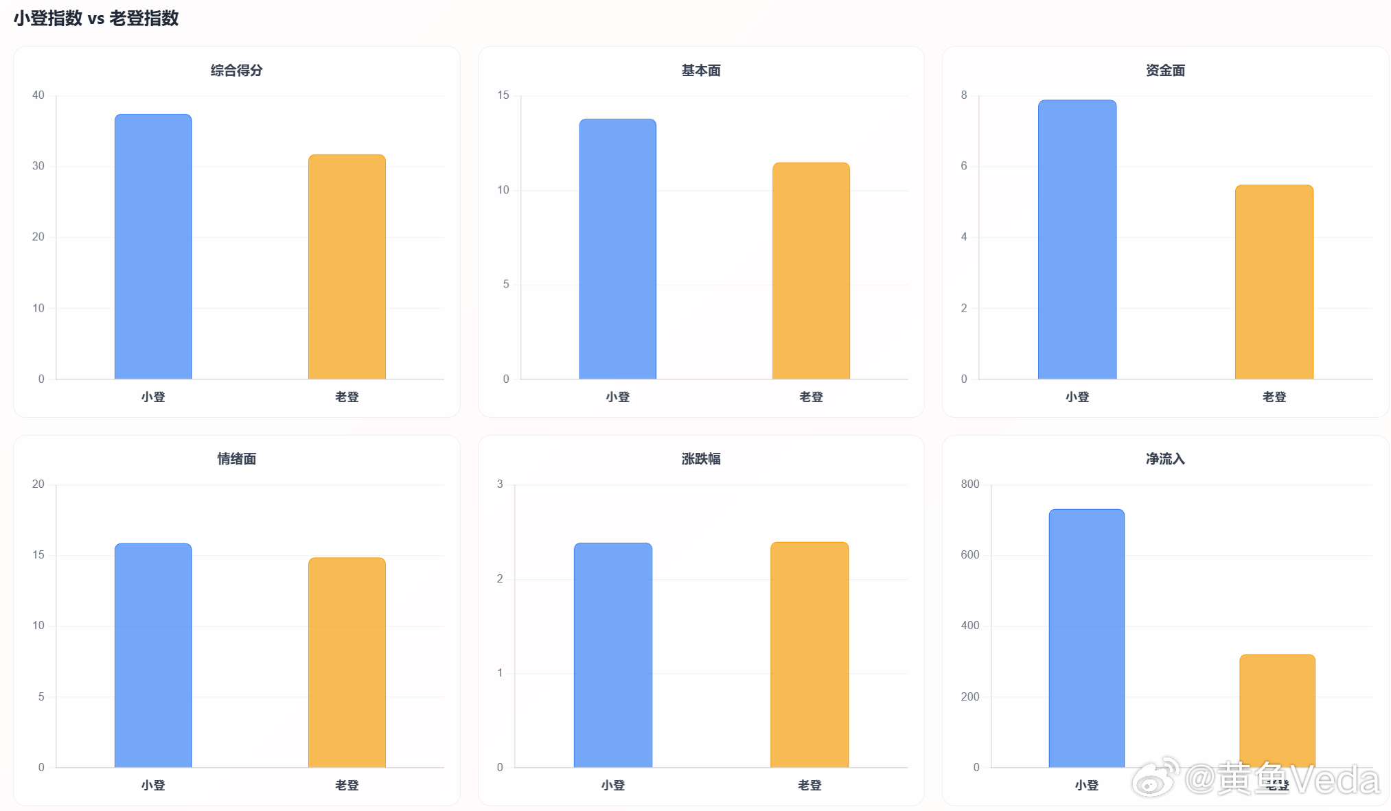 终于把AI小登和其他老登指数弄出来了。 