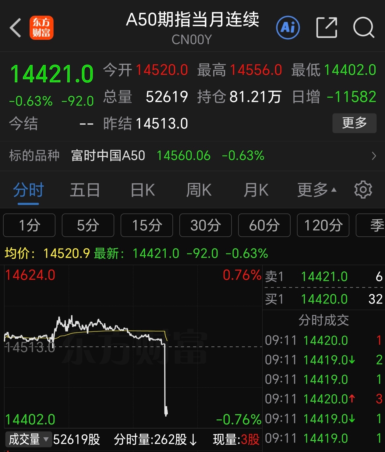 态度明确，就看今天A股的韧性了A股又调整 ​​​​