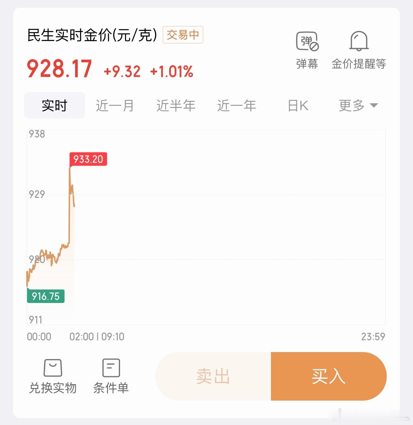 黄金白银加速反弹哎！行啊！又涨了20距离我昨天发微博难道？回本有望？ 