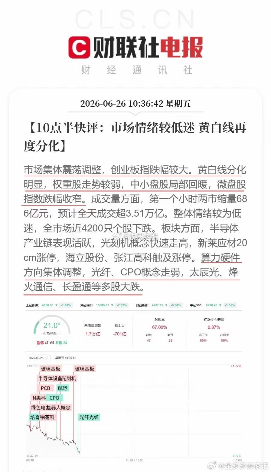 1市场情绪较低迷 光纤CPO走弱财联社6月26日电，市场集体震荡调整，创业板指跌