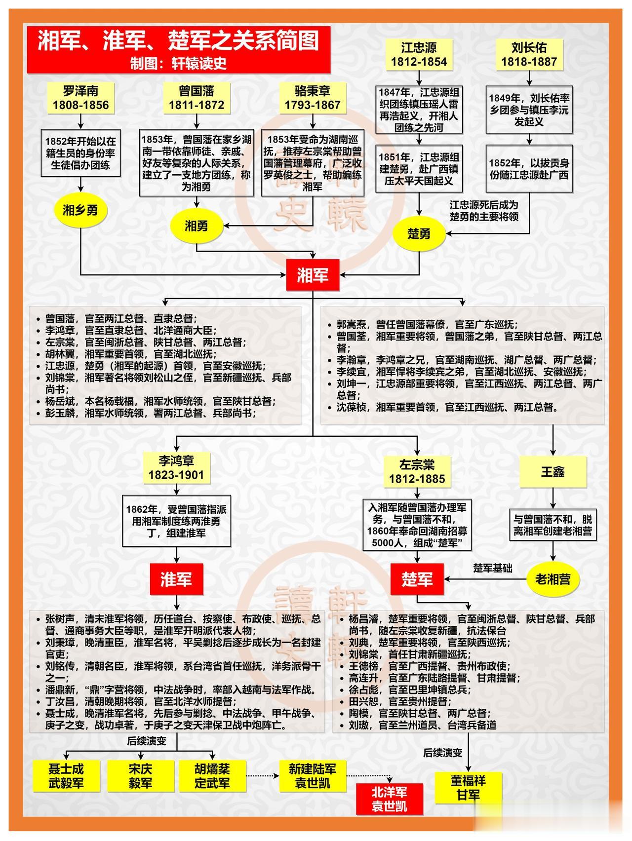 晚清时期湘军、淮军和楚军关系简图

曾国藩和湘军可谓开中国近代地方军阀崛起之先河