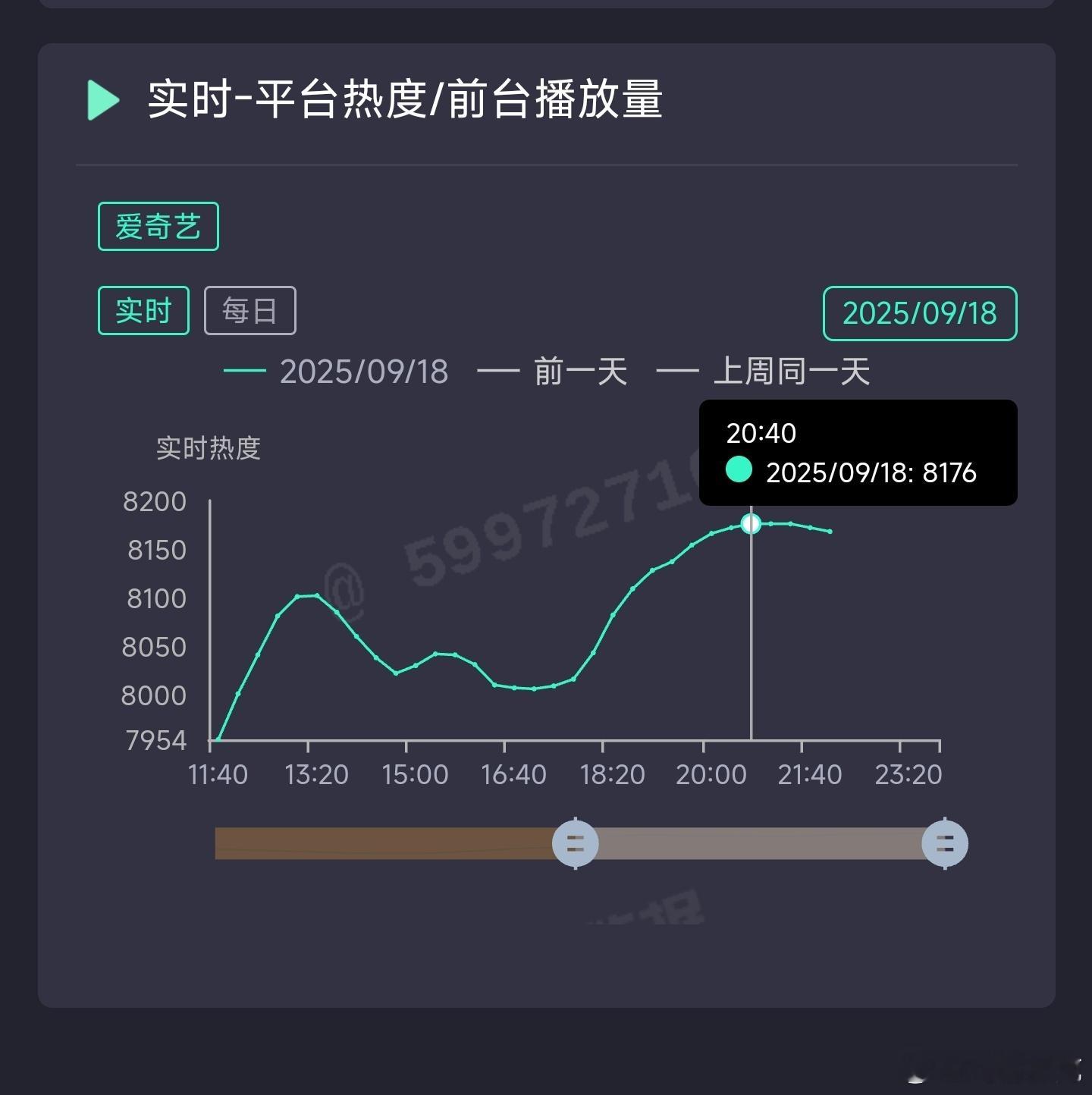 白敬亭演技不眠日次日热度涨幅仅900+，更新后仅130+，标准的血扑走势。首日我