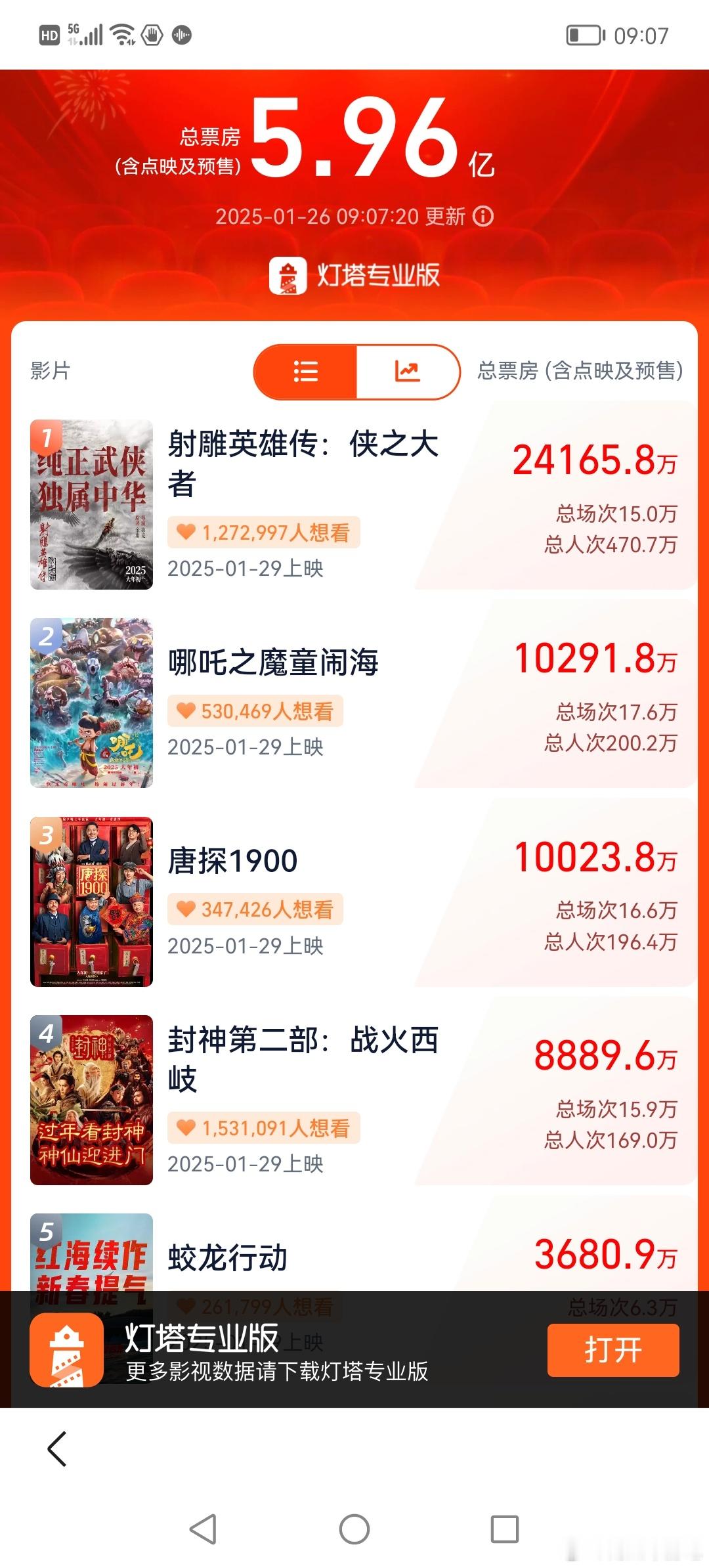 春节档预售票房射雕来到2.4亿   初一上映口碑战也就一两天的事   加油吧 