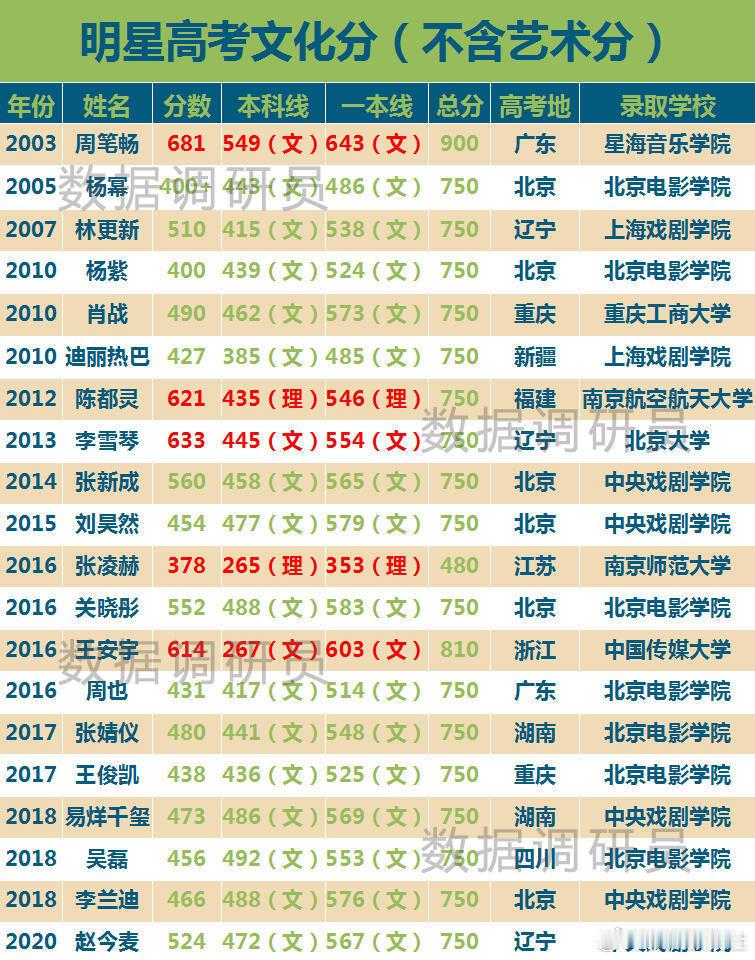 内娱艺人高考文化分、、有真学霸也有九漏鱼，这些人文化程度这么低能看懂剧本听懂导演