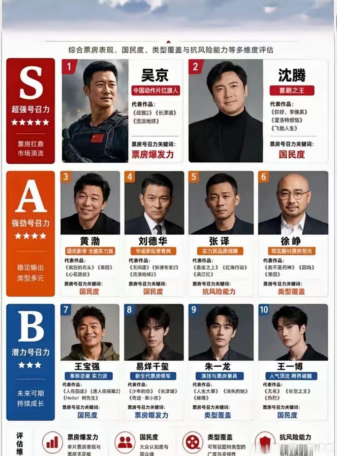 看到网友总结的我国电影票房排行榜也看到了很多网友对吴京的质疑和贬低其实，吴京无论