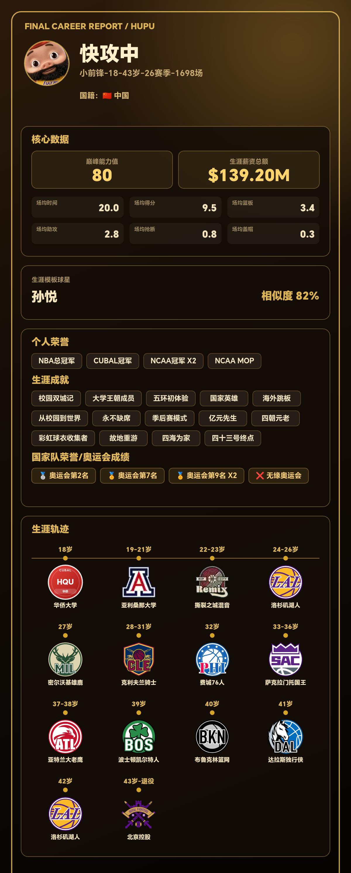 我的篮球生涯巅峰能力值：80，模板：孙悦
我的篮球生涯结果出炉了！ 【球员信息】