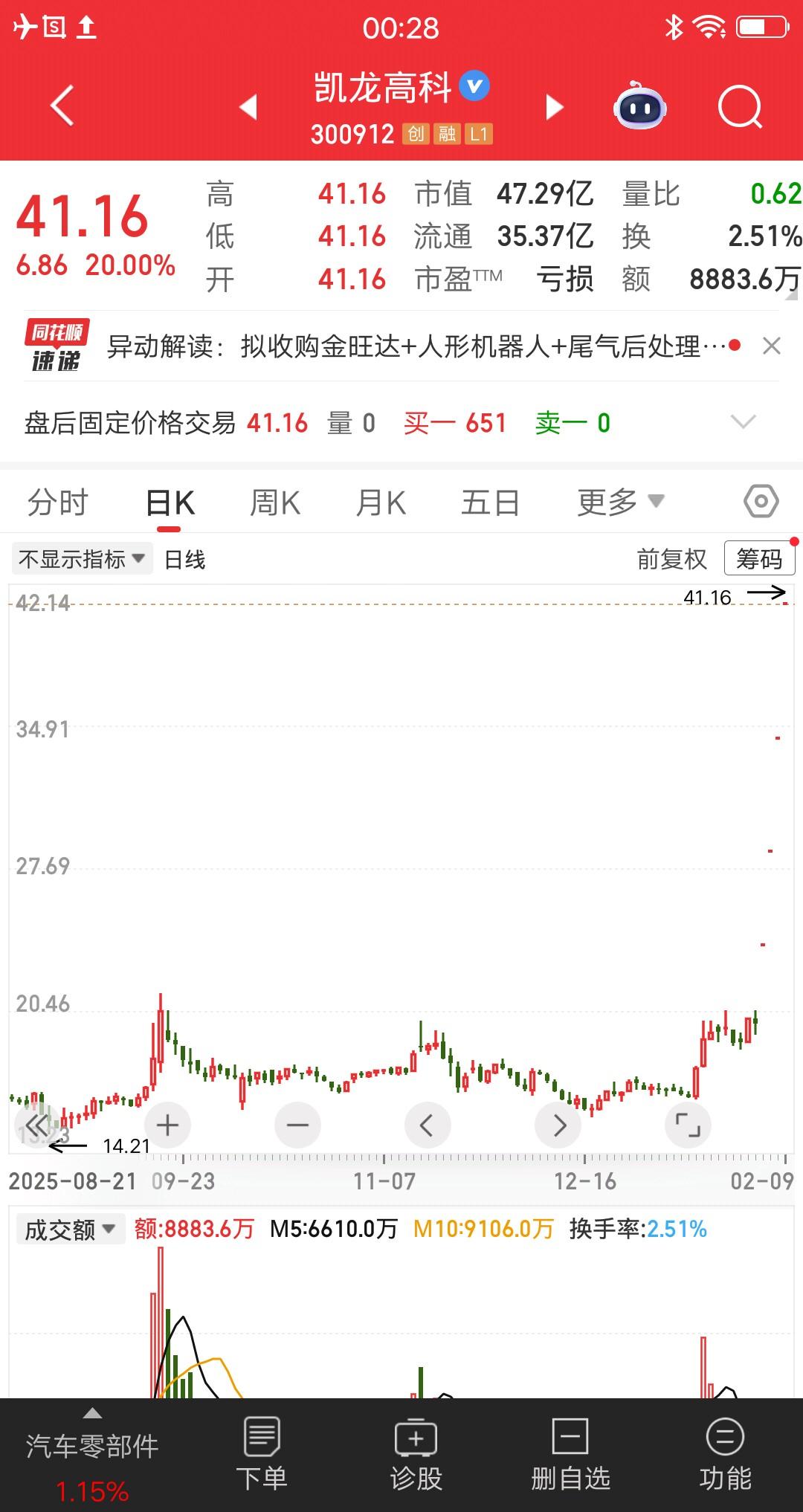 A股涨停阵营一个离谱的现象！今天连板池中有21只票，是二板或者二板以上，连板情绪